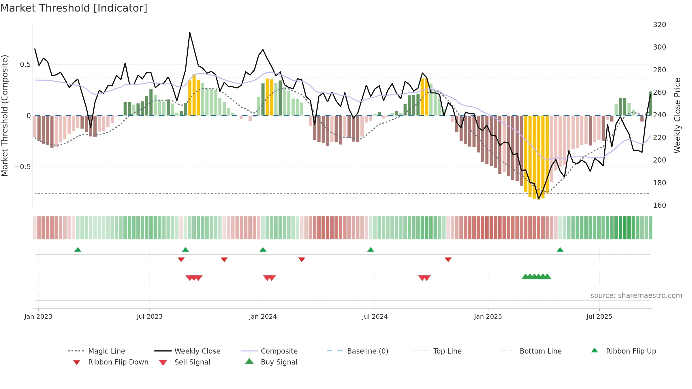 CHEMCON weekly Market Threshold chart, closing 2025-09-22.