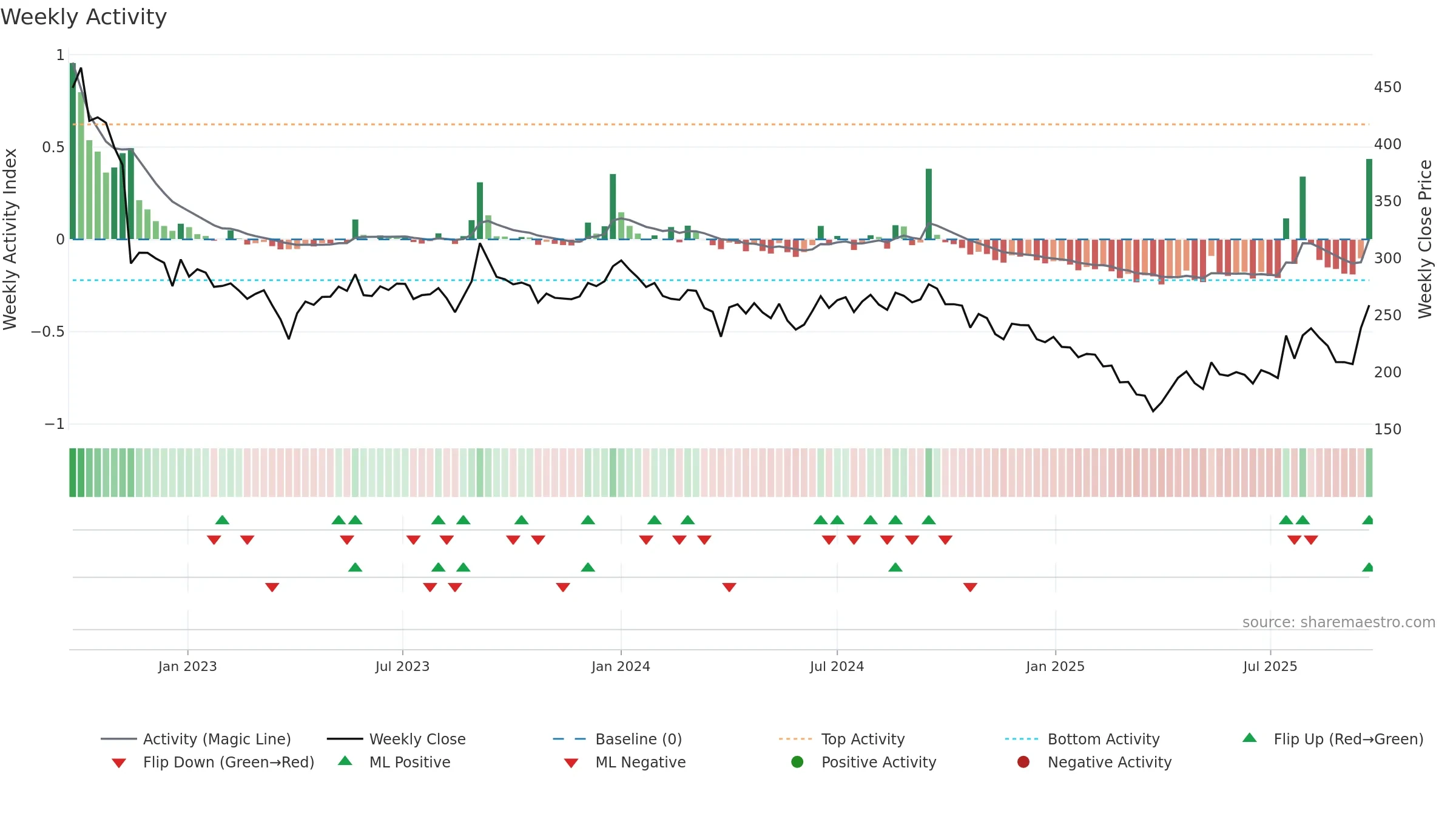 CHEMCON weekly Activity chart, closing 2025-09-22.