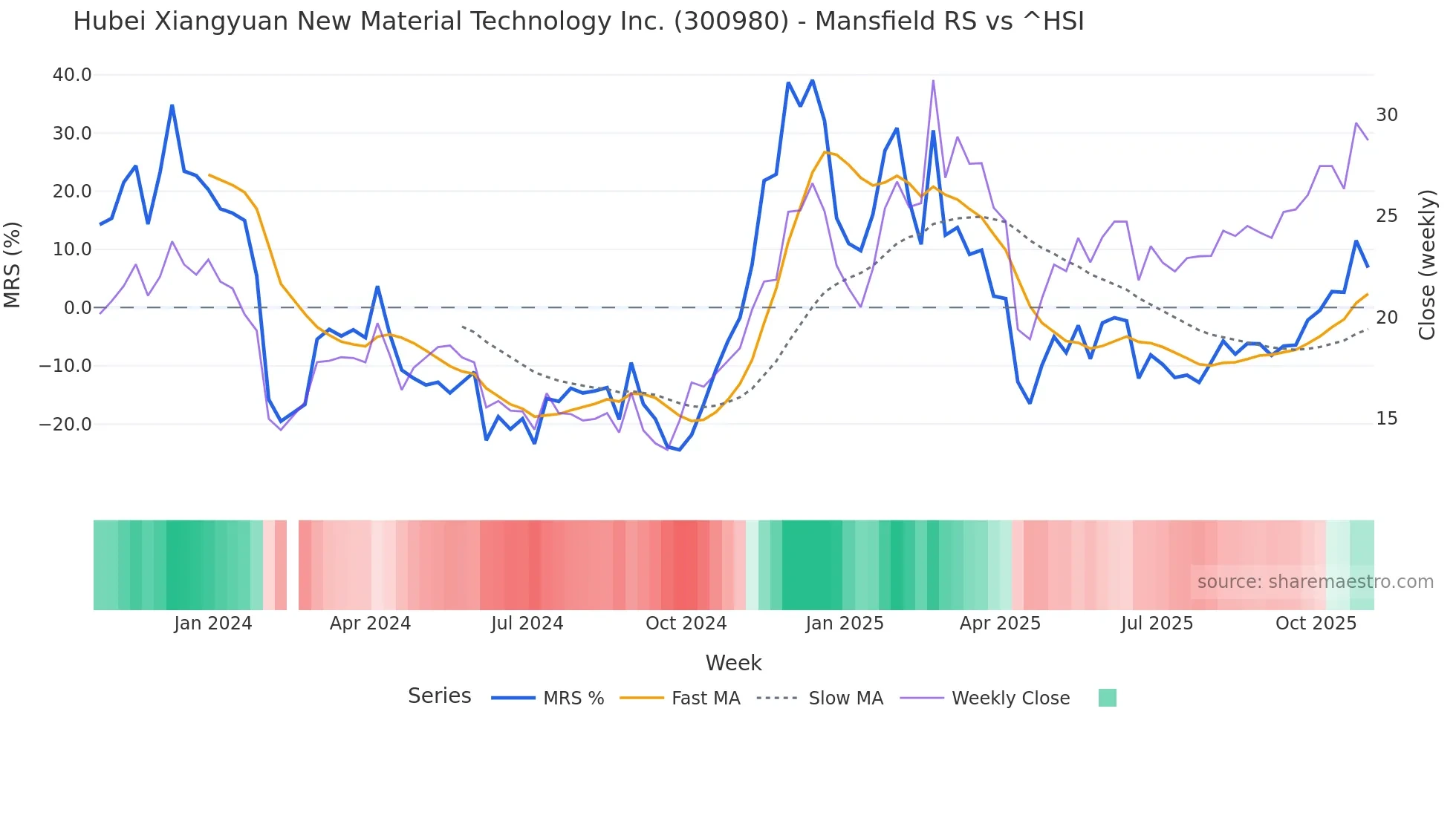 300980 Mansfield Relative Strength chart