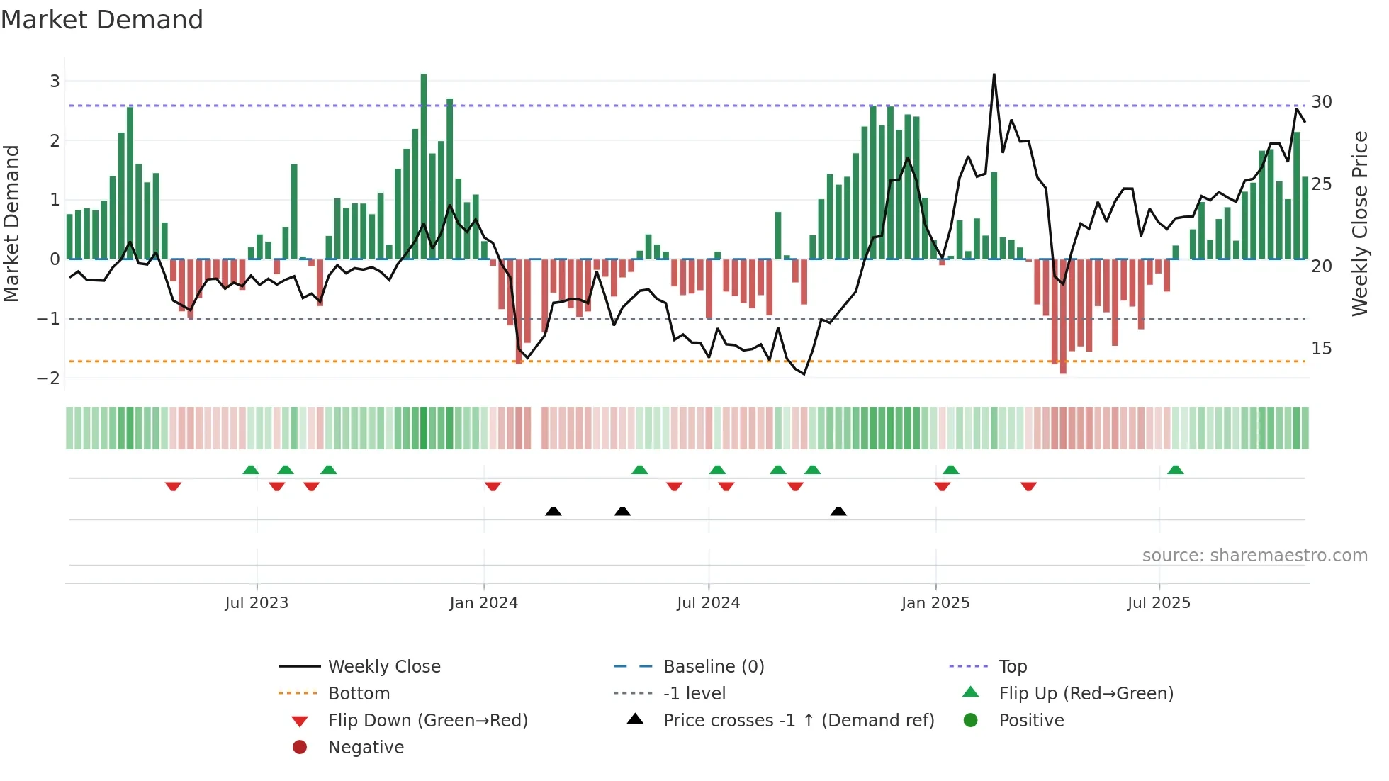300980 weekly Market Demand chart