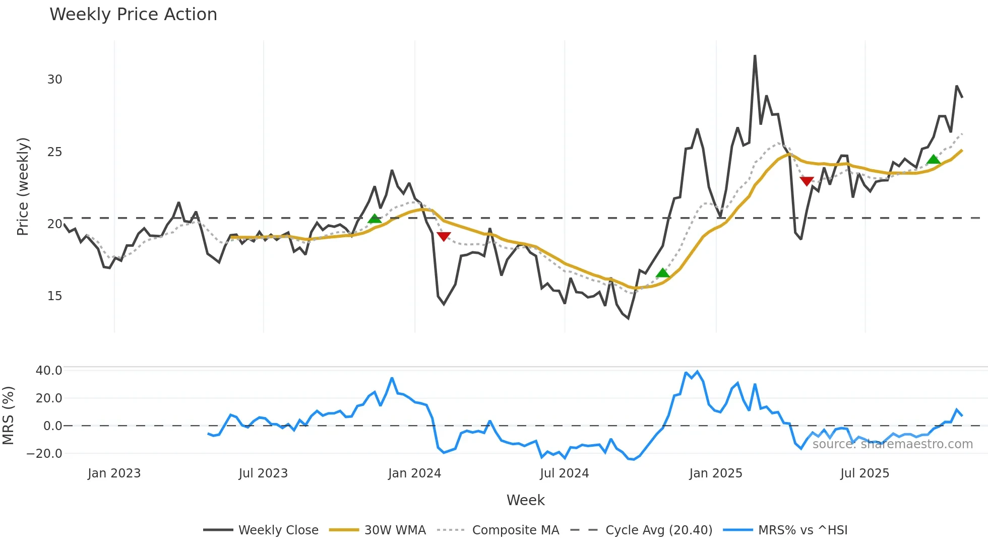300980 weekly Price Action chart, closing 2025-10-27