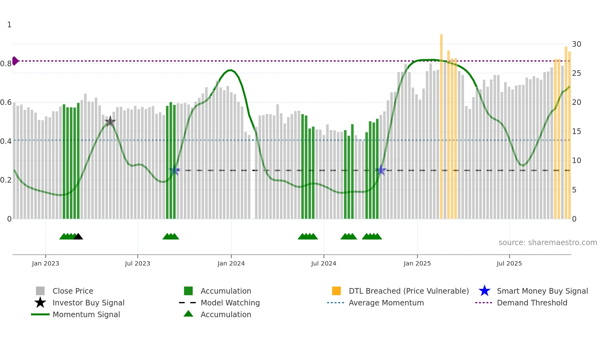 300980 weekly Smart Money chart