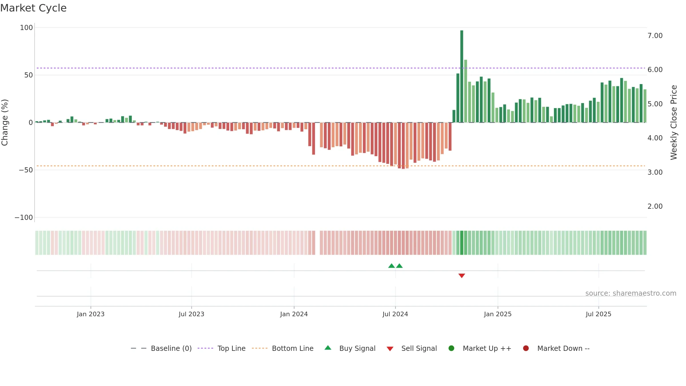 002628 weekly Market Cycle chart, closing 2025-09-22.