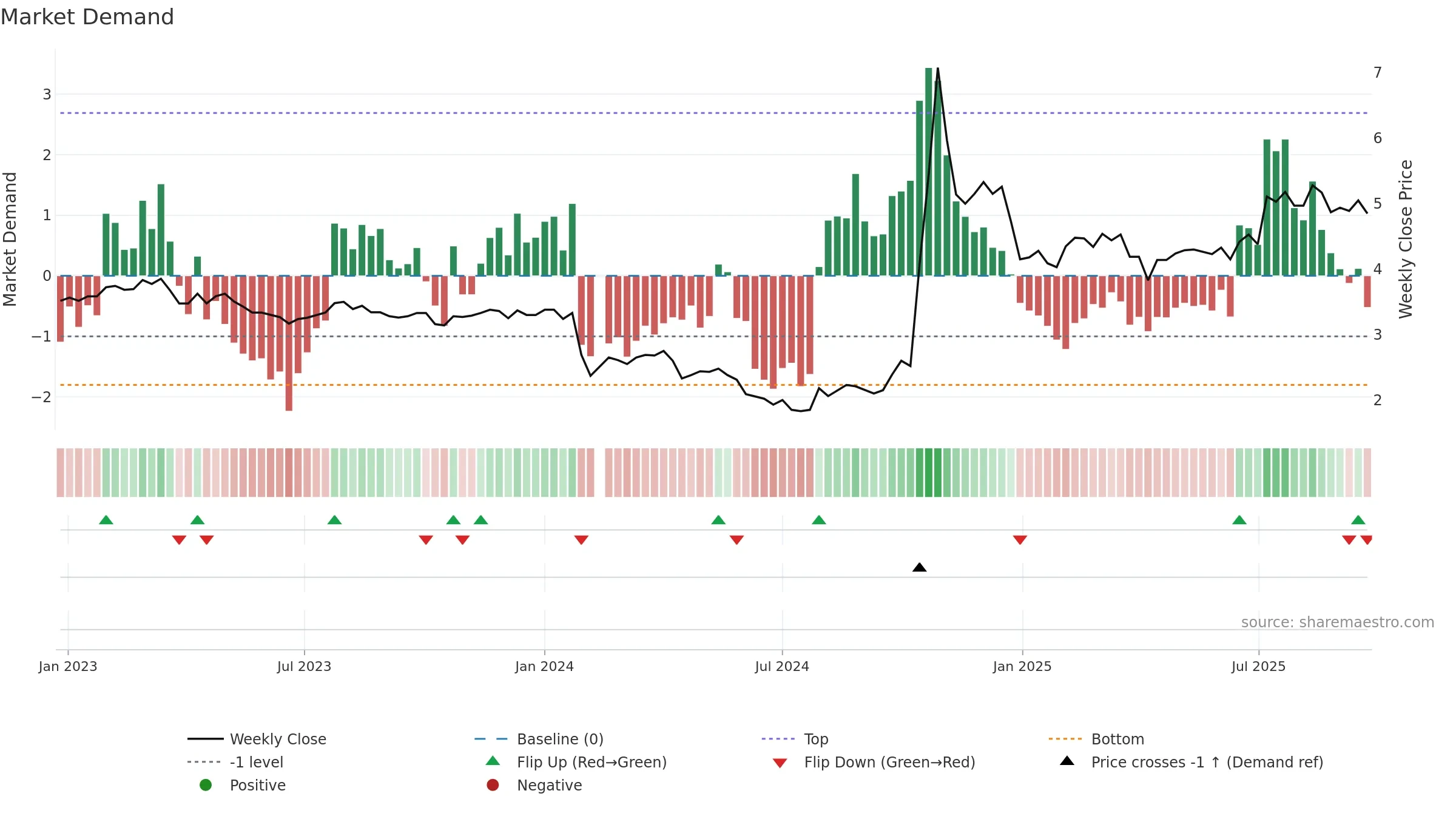 002628 weekly Market Demand chart, closing 2025-09-22.