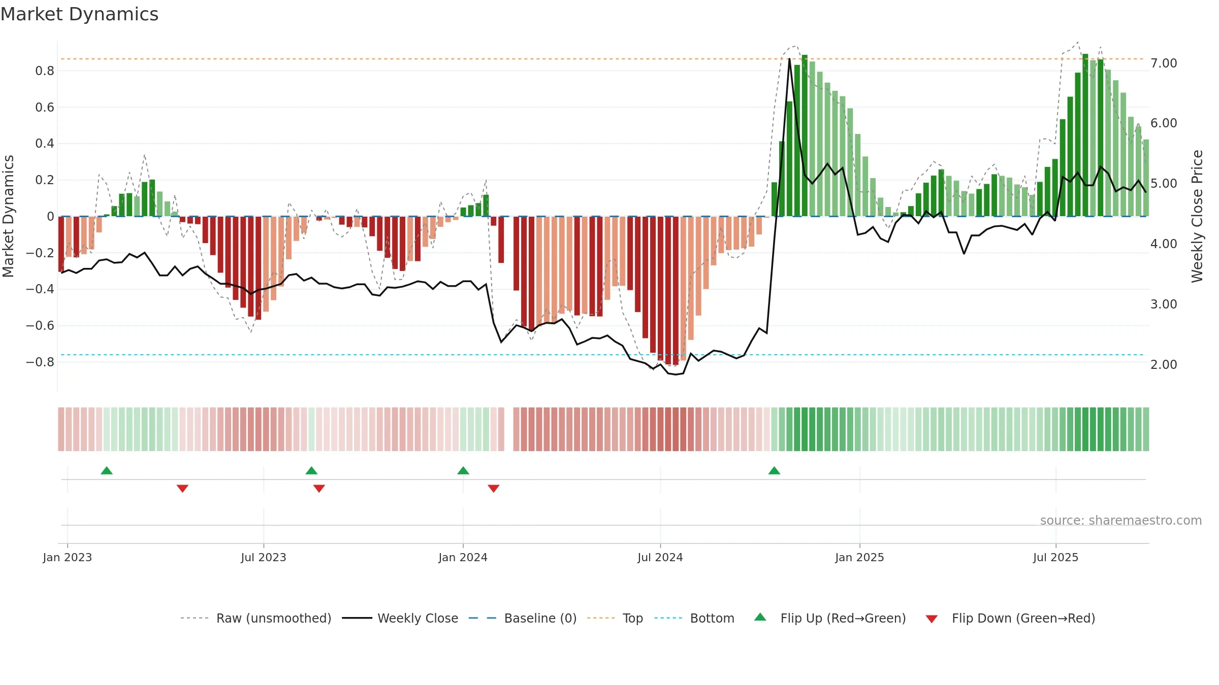 002628 weekly Market Dynamics chart, closing 2025-09-22.
