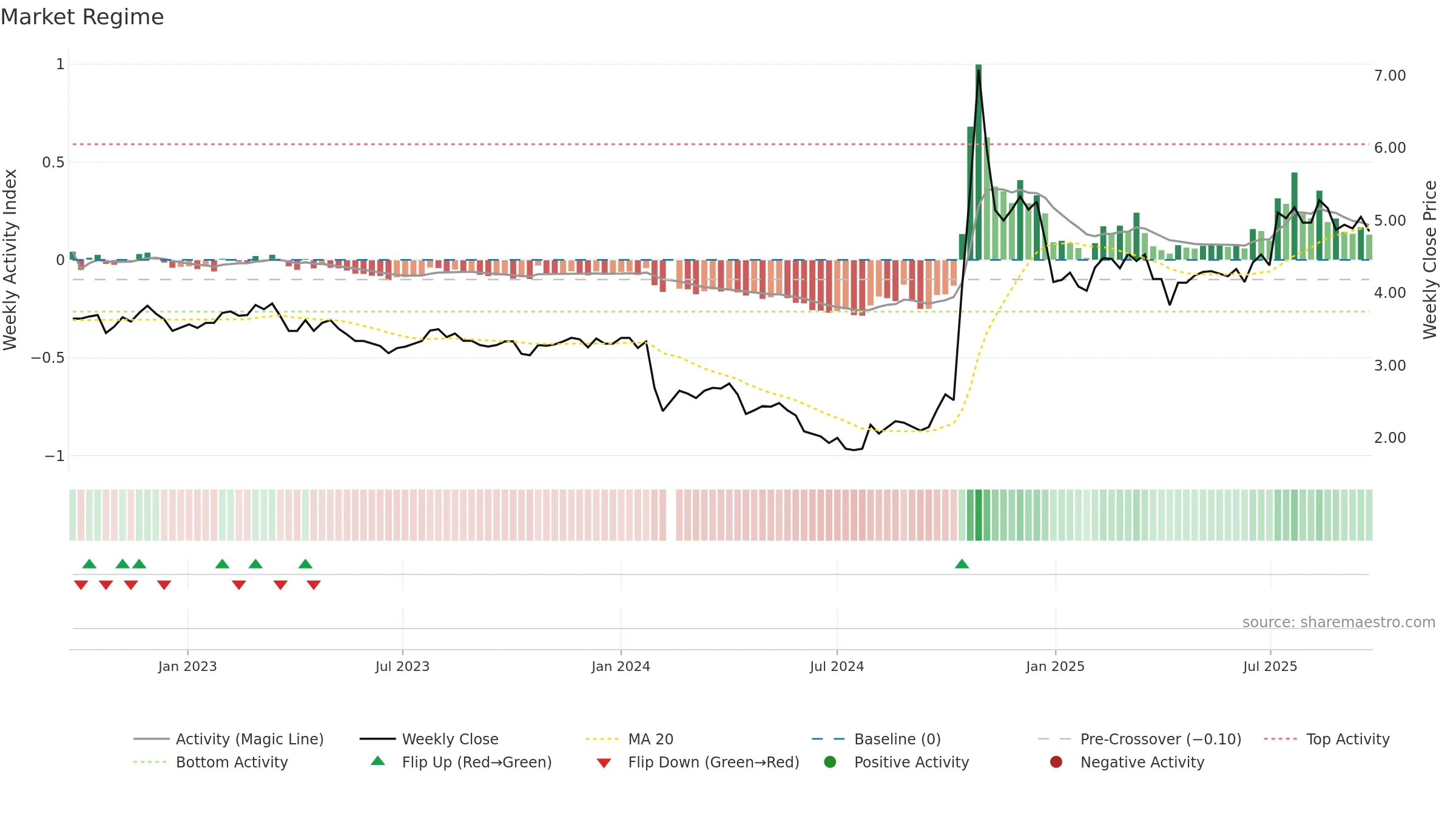 002628 weekly Market Snapshot chart, closing 2025-09-22.