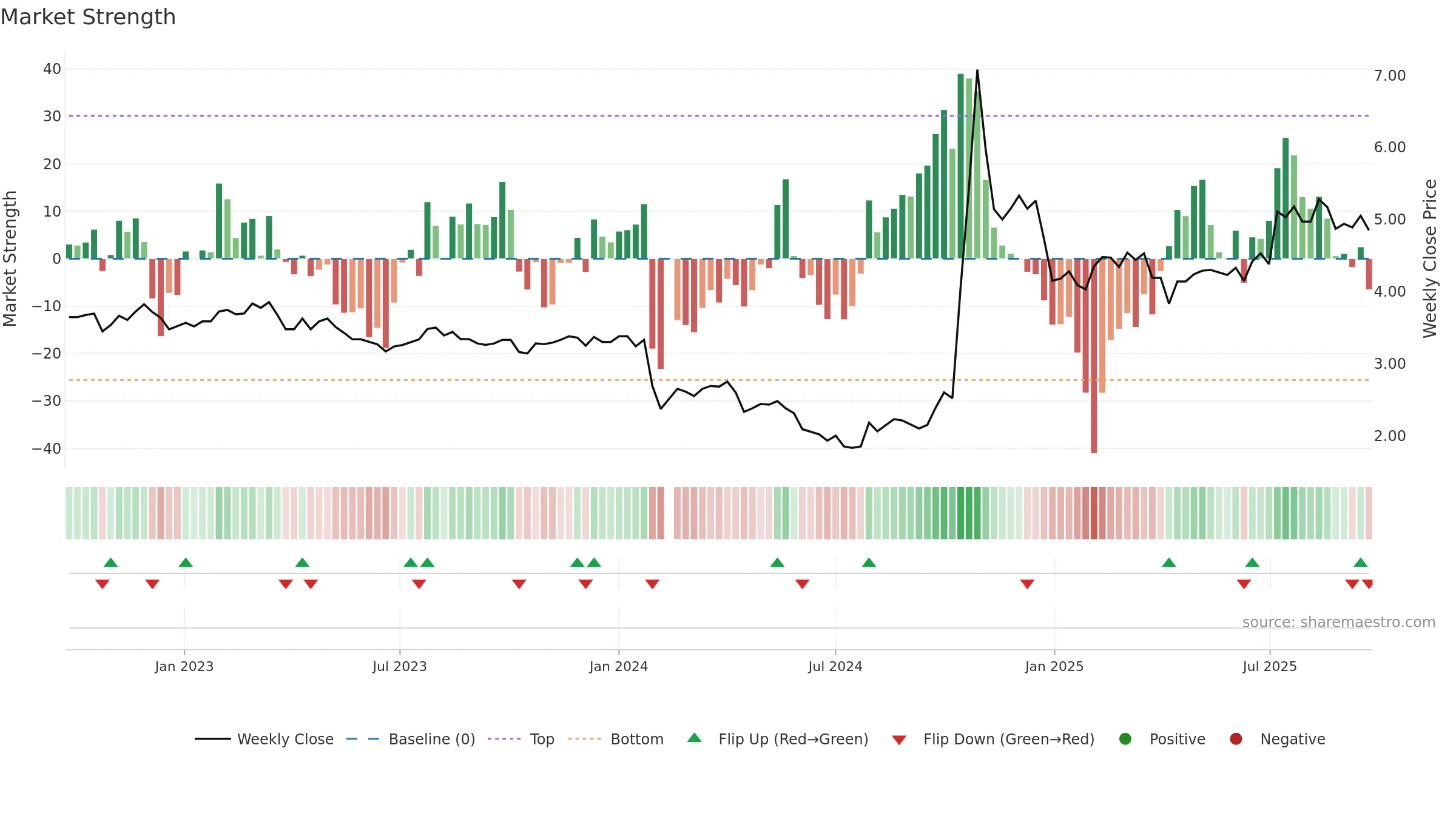 002628 weekly Market Strength chart, closing 2025-09-22.