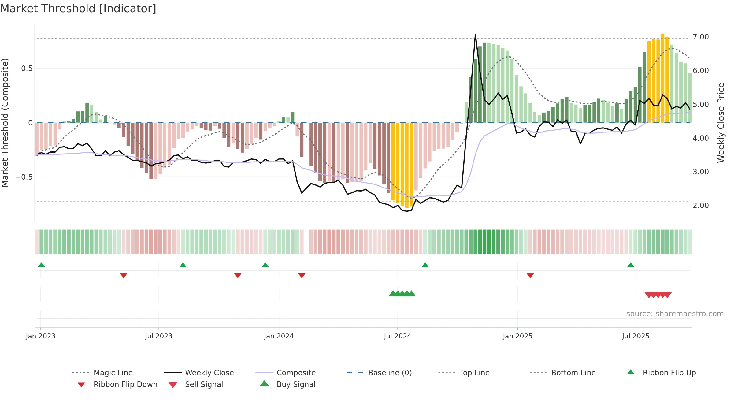 002628 weekly Market Threshold chart, closing 2025-09-22.