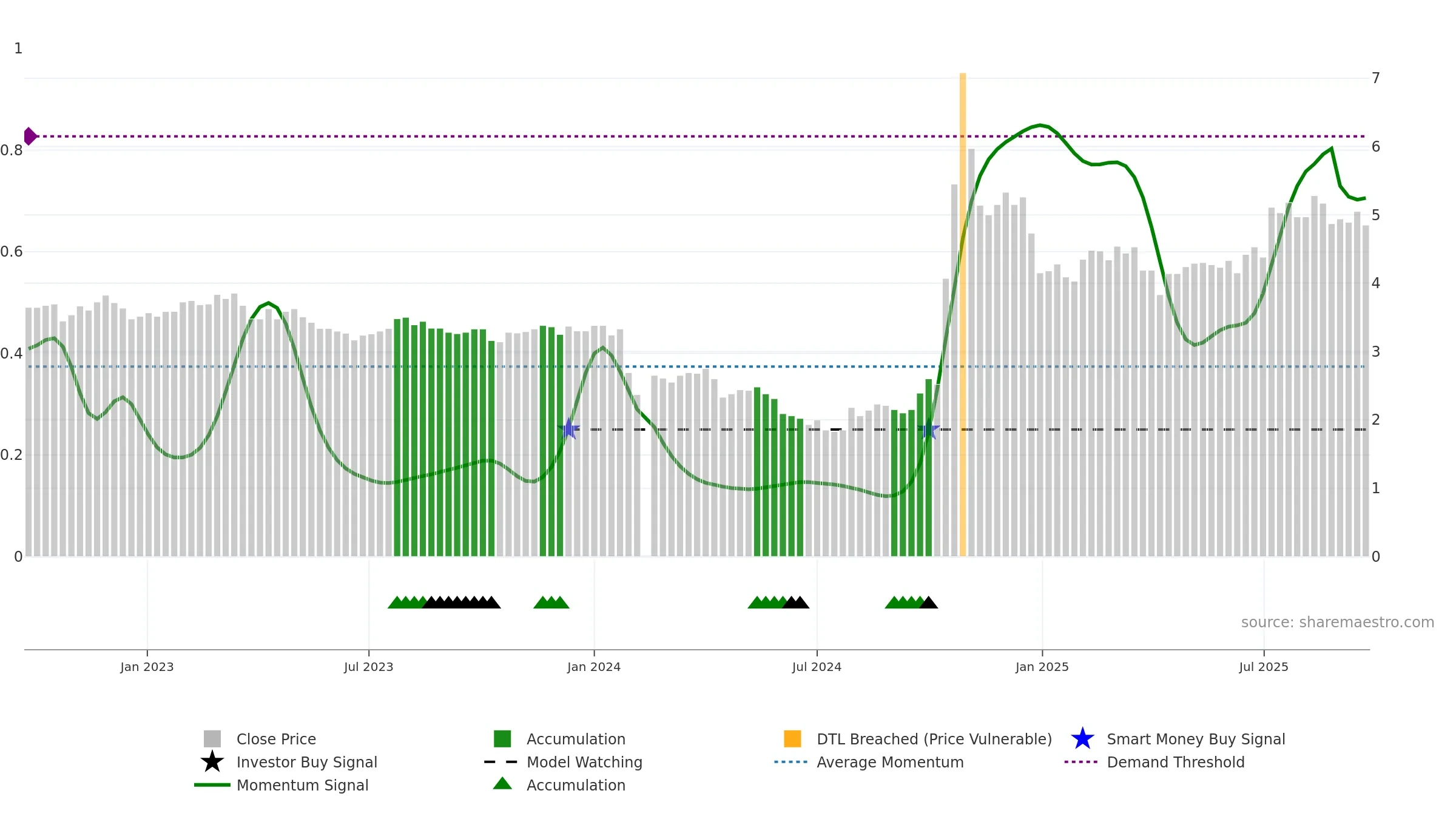 002628 weekly Smart Money chart, closing 2025-09-22.