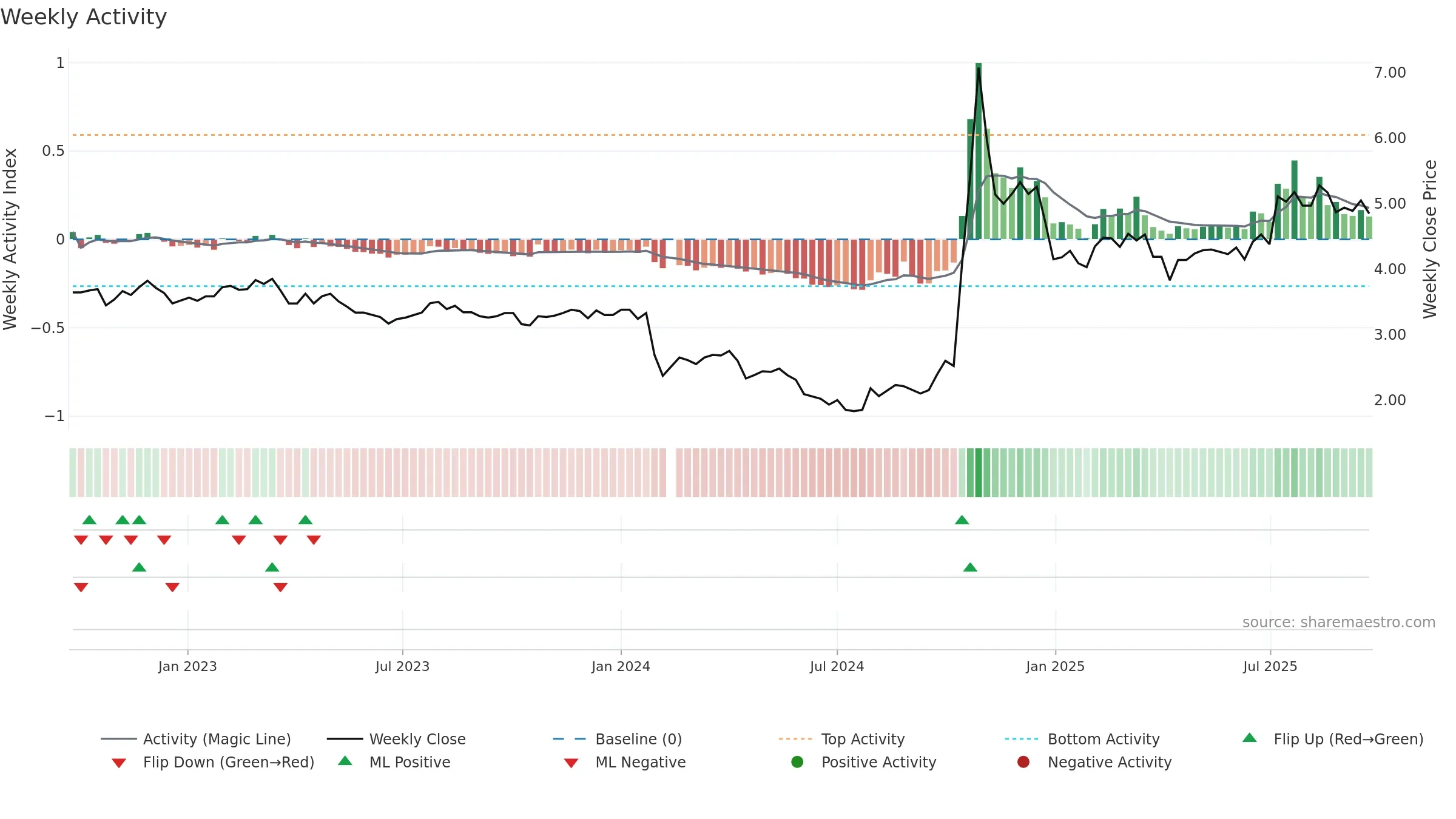 002628 weekly Activity chart, closing 2025-09-22.