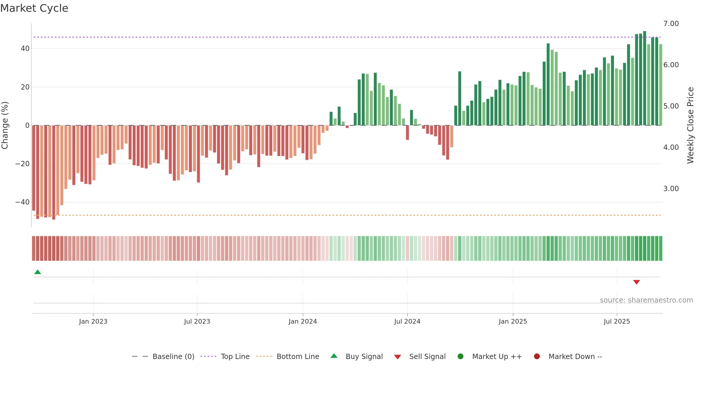1157 weekly Market Cycle chart, closing 2025-09-15.