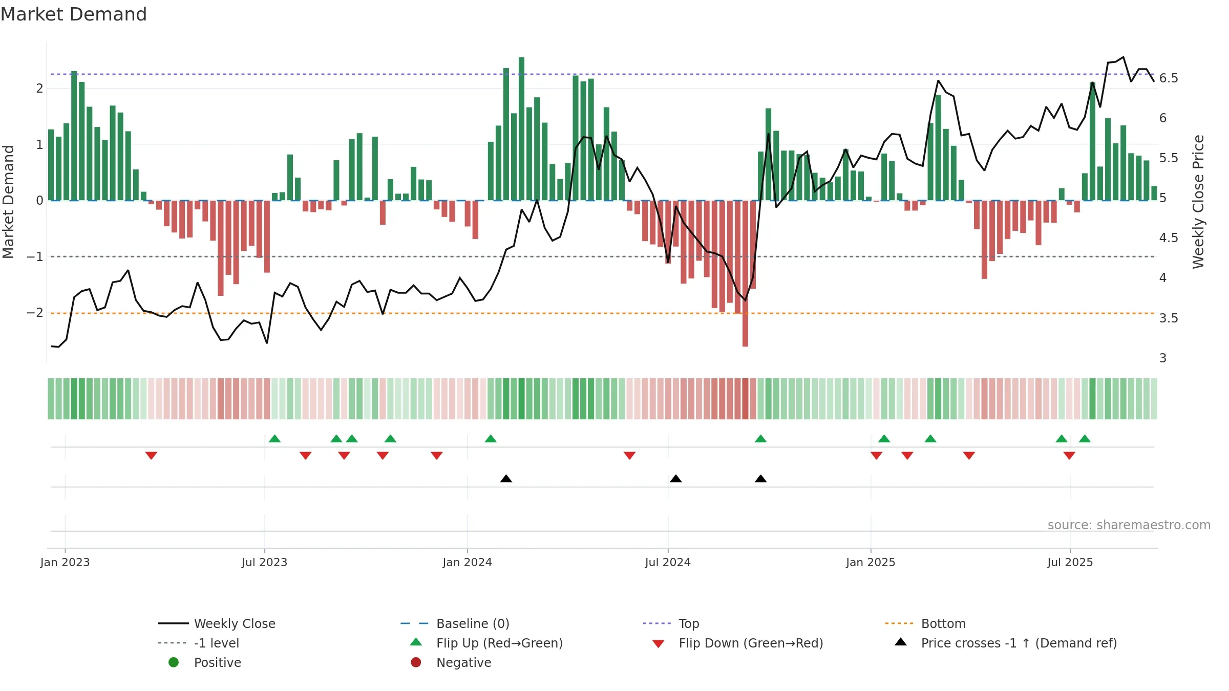 1157 weekly Market Demand chart, closing 2025-09-15.