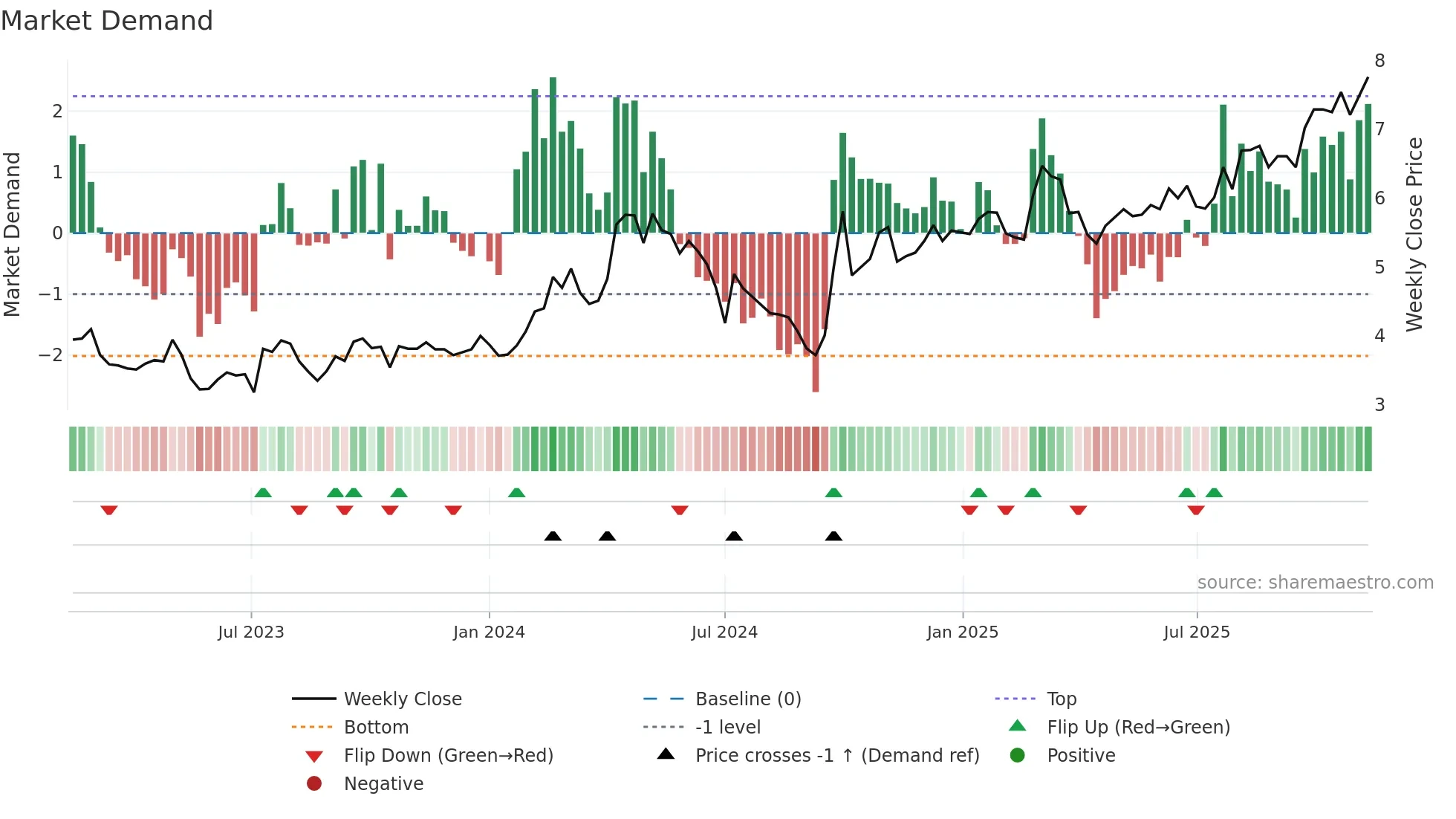 1157 weekly Market Demand chart
