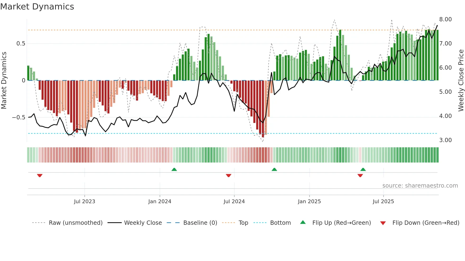 1157 weekly Market Dynamics chart