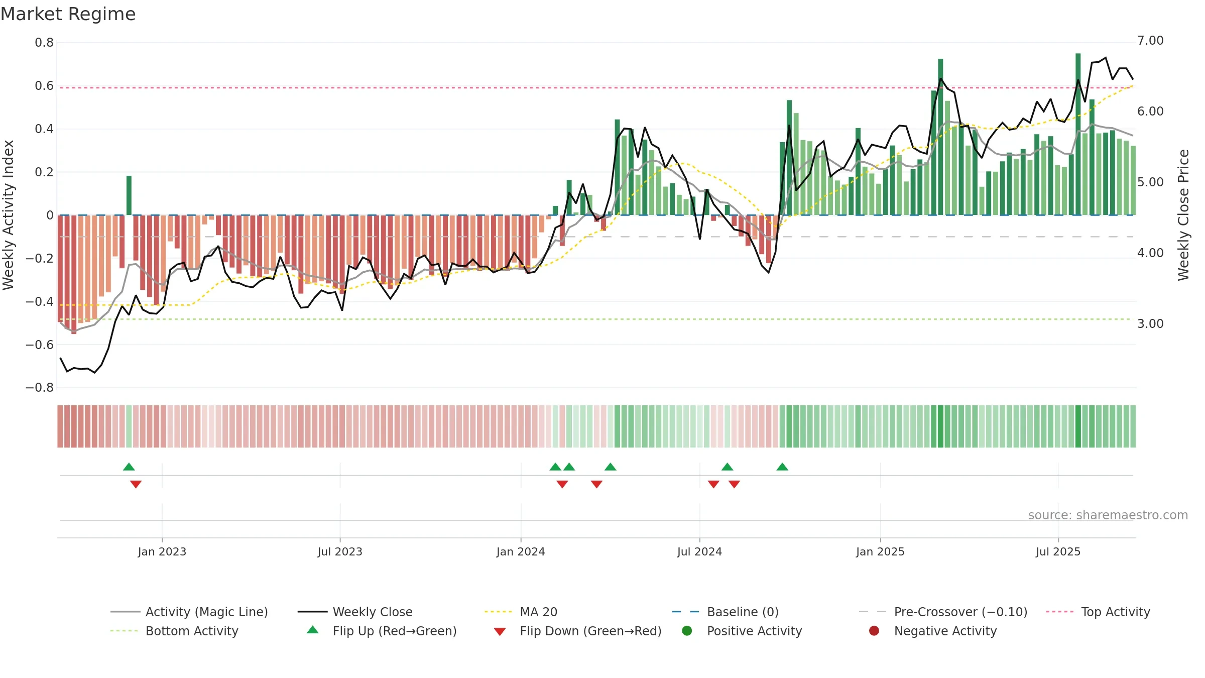 1157 weekly Market Snapshot chart, closing 2025-09-15.