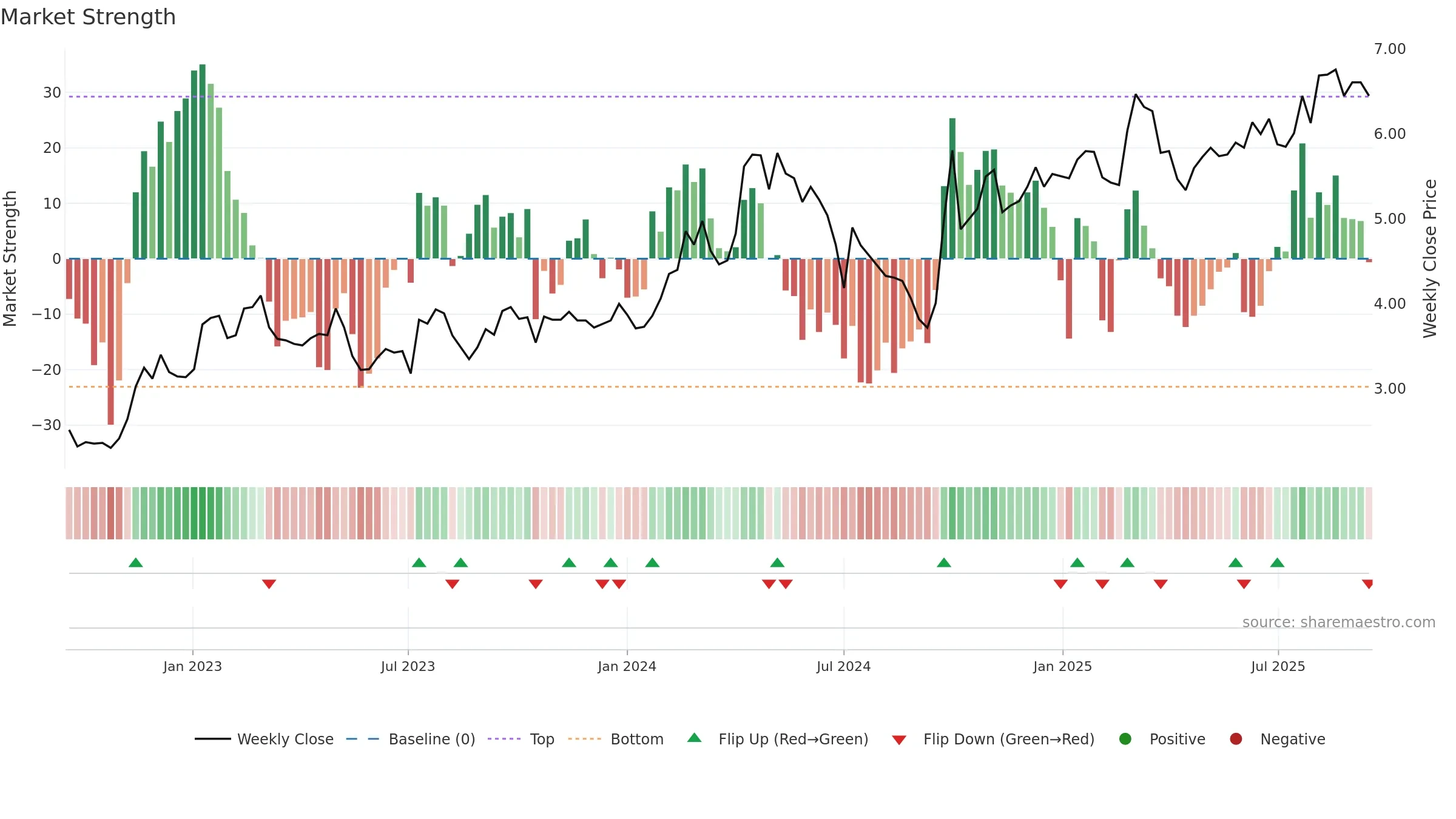 1157 weekly Market Strength chart, closing 2025-09-15.