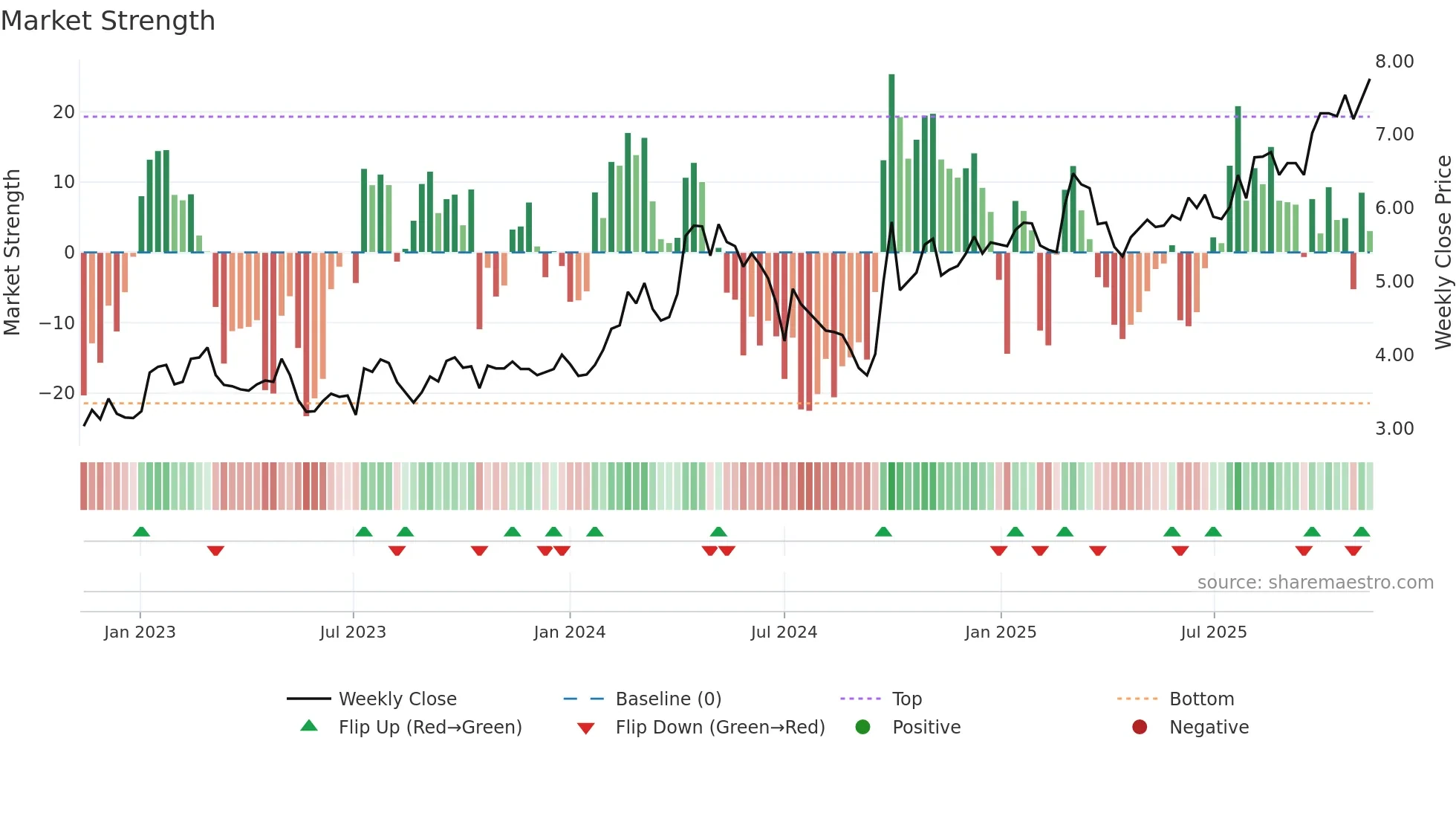 1157 weekly Market Strength chart