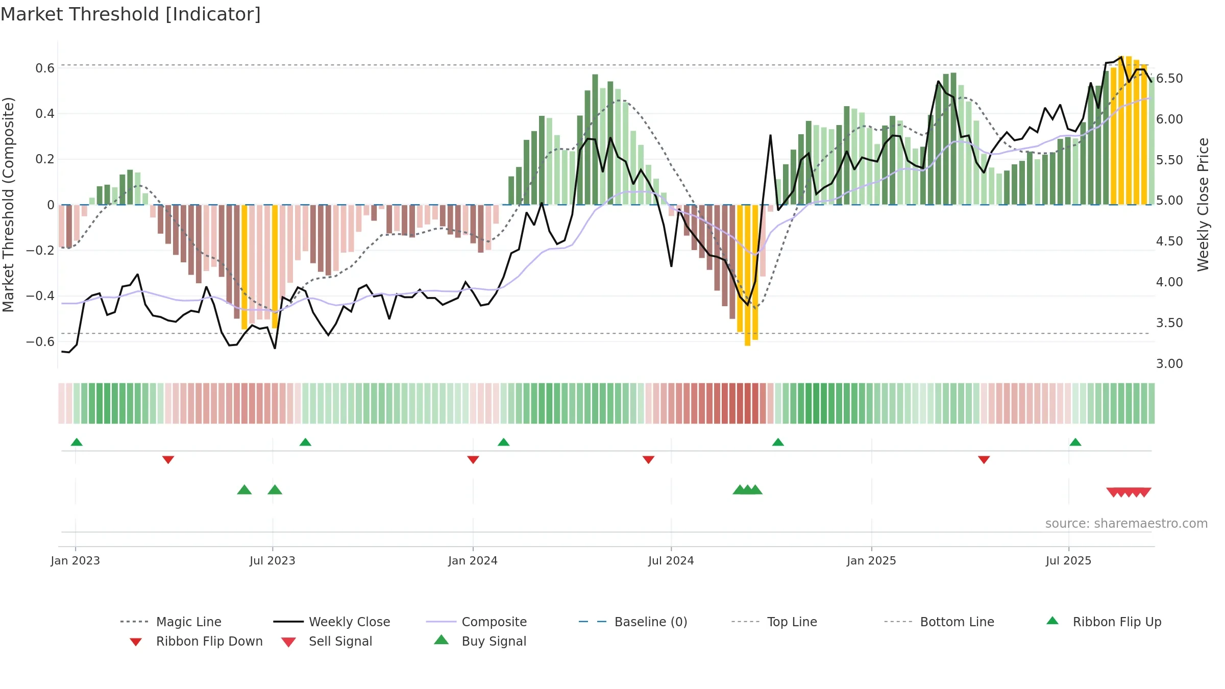 1157 weekly Market Threshold chart, closing 2025-09-15.