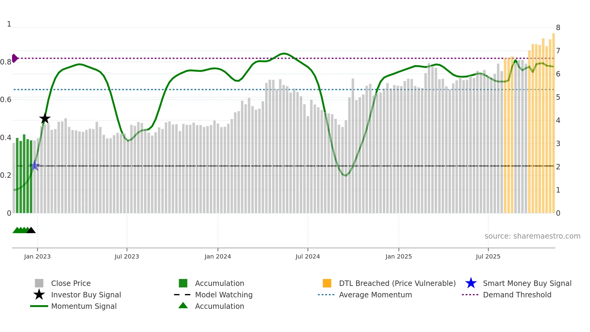 1157 weekly Smart Money chart
