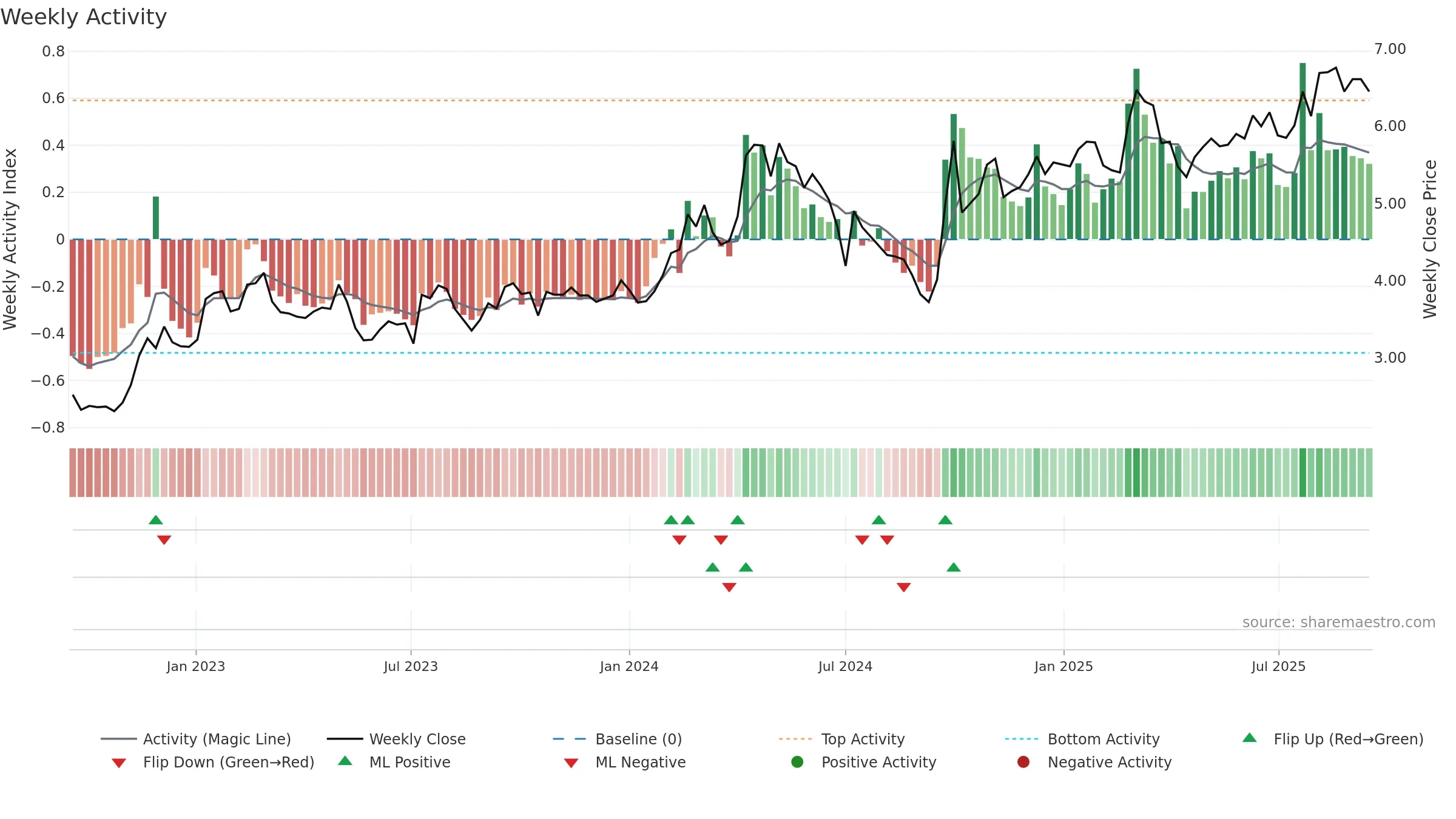 1157 weekly Activity chart, closing 2025-09-15.