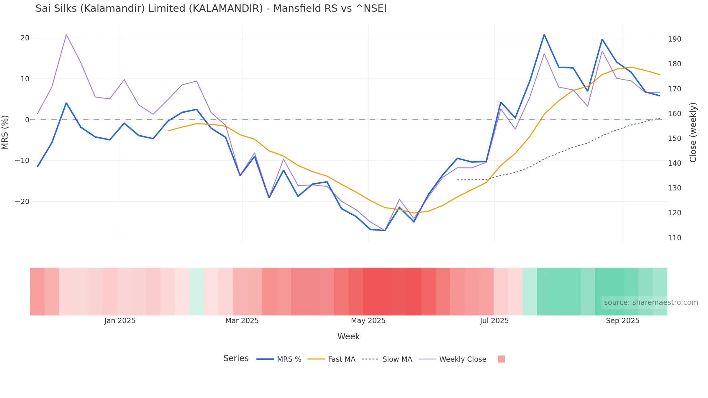 KALAMANDIR Mansfield Relative Strength vs ^NSEI — weekly