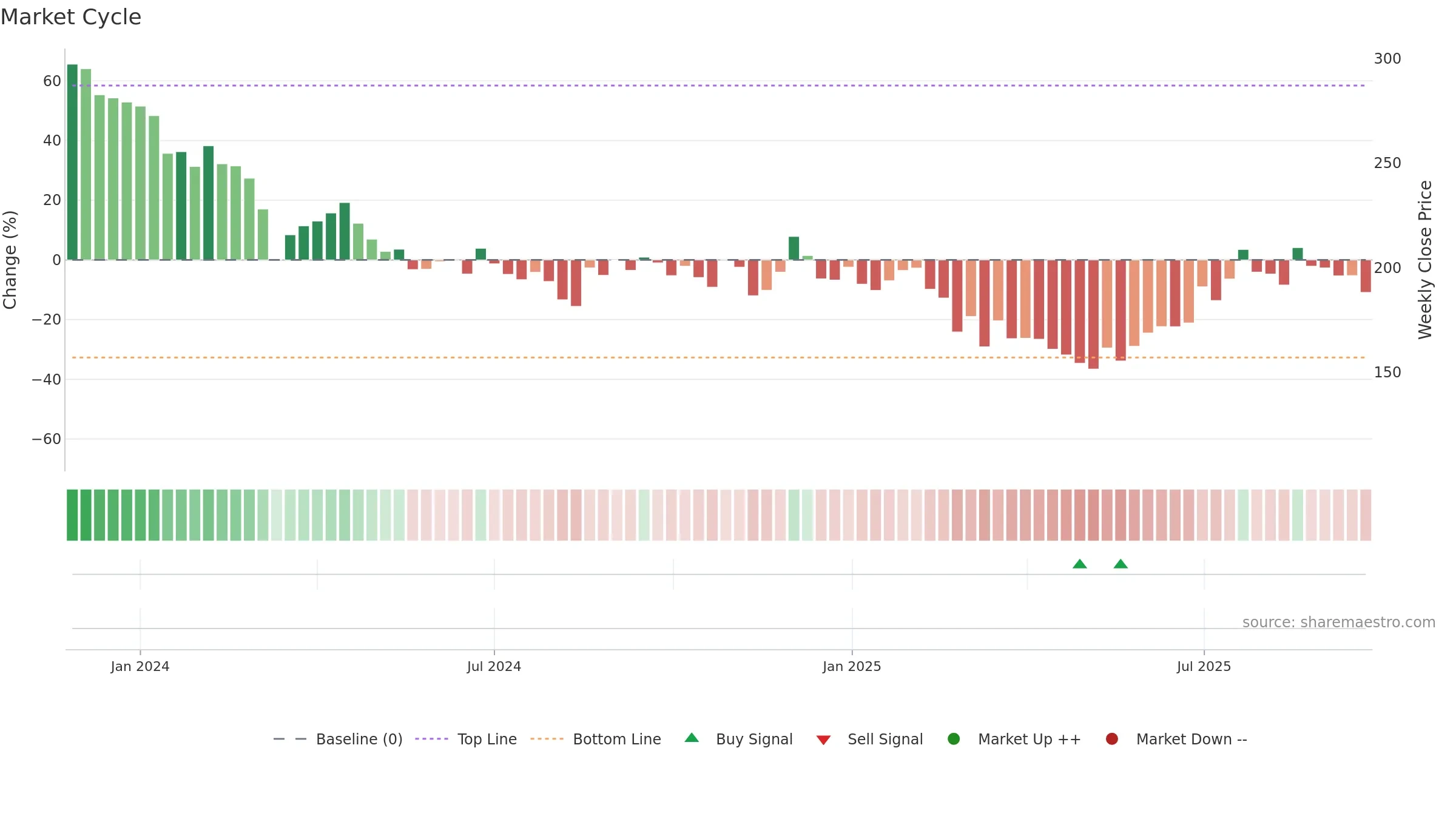 KALAMANDIR weekly Market Cycle chart, closing 2025-09-22.