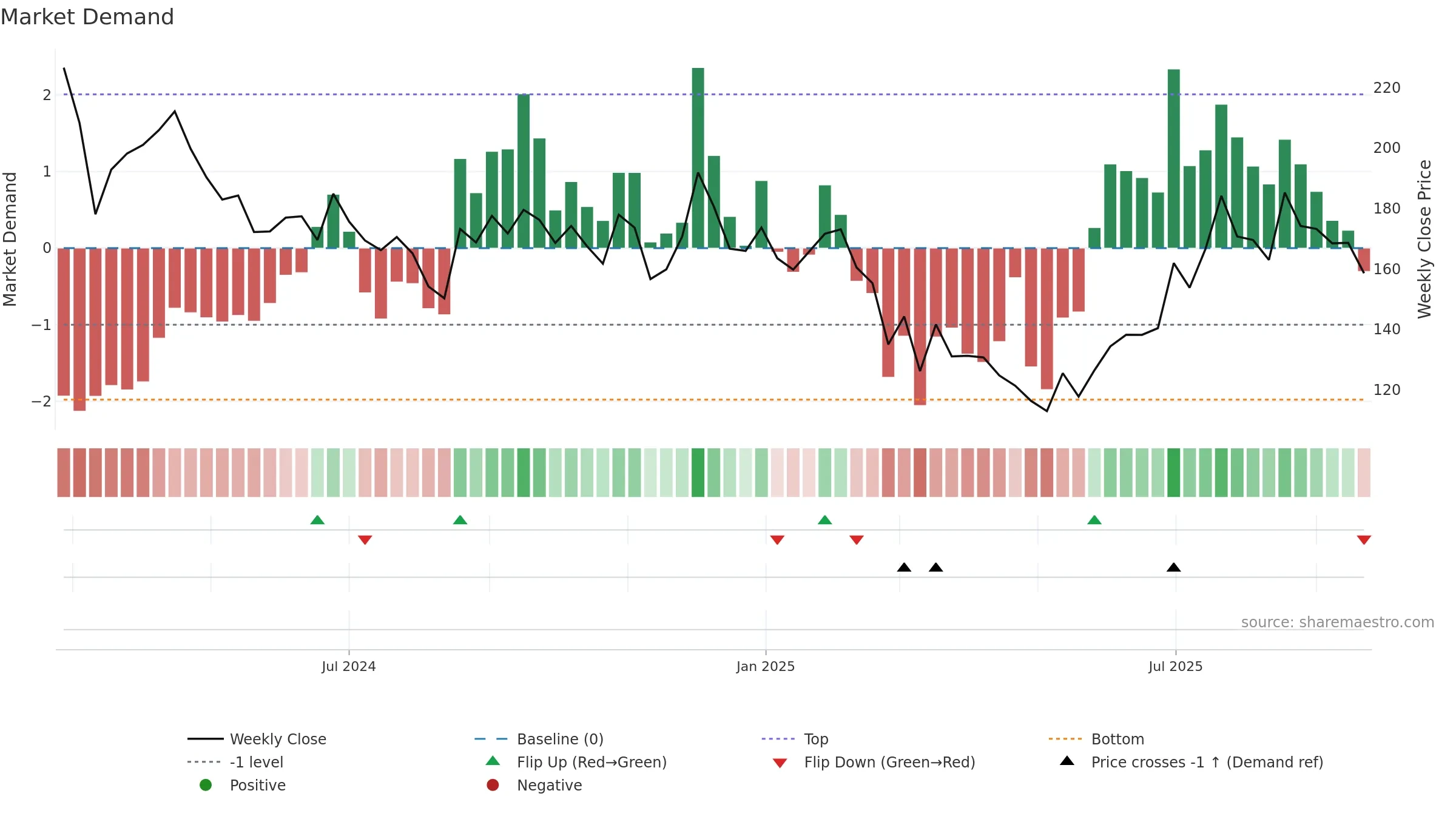 KALAMANDIR weekly Market Demand chart, closing 2025-09-22.
