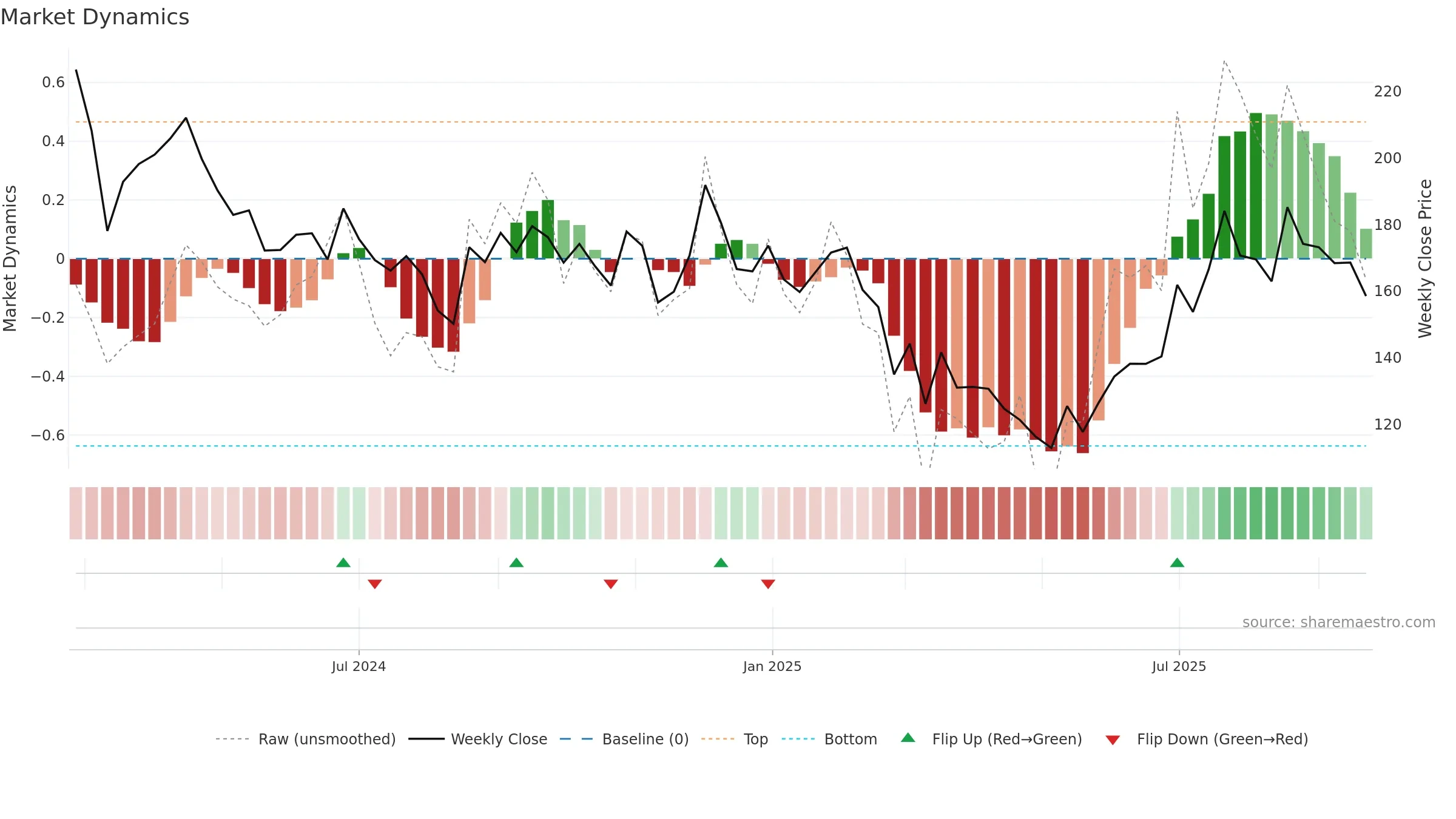 KALAMANDIR weekly Market Dynamics chart, closing 2025-09-22.
