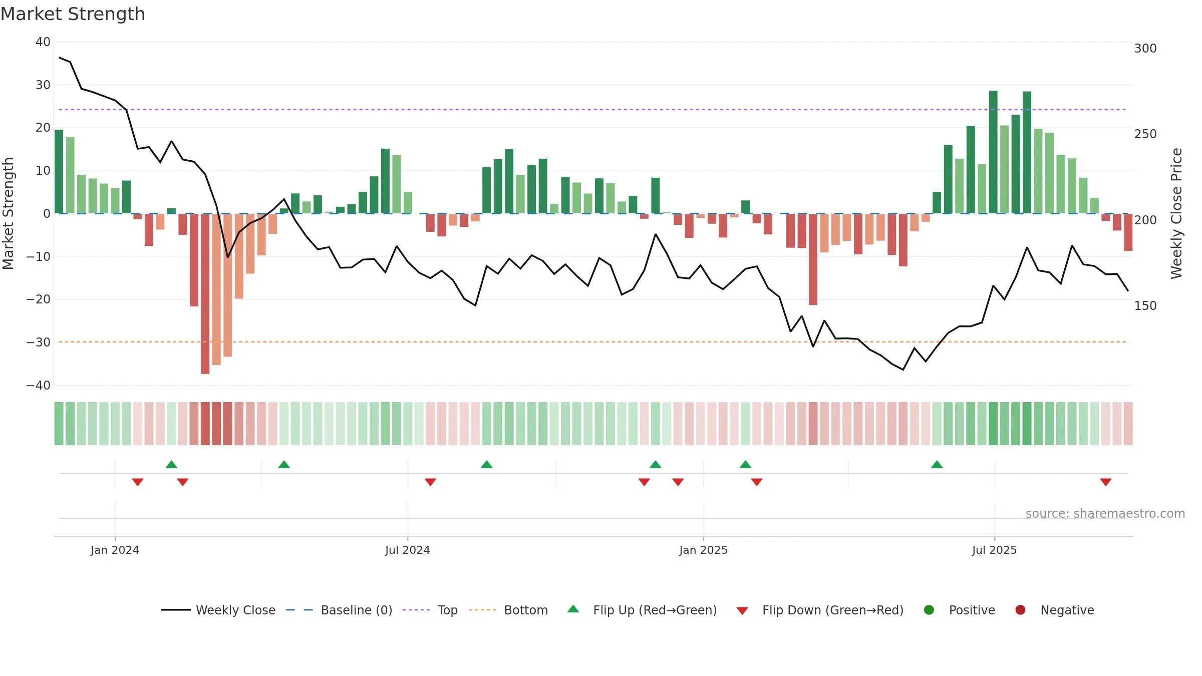 KALAMANDIR weekly Market Strength chart, closing 2025-09-22.
