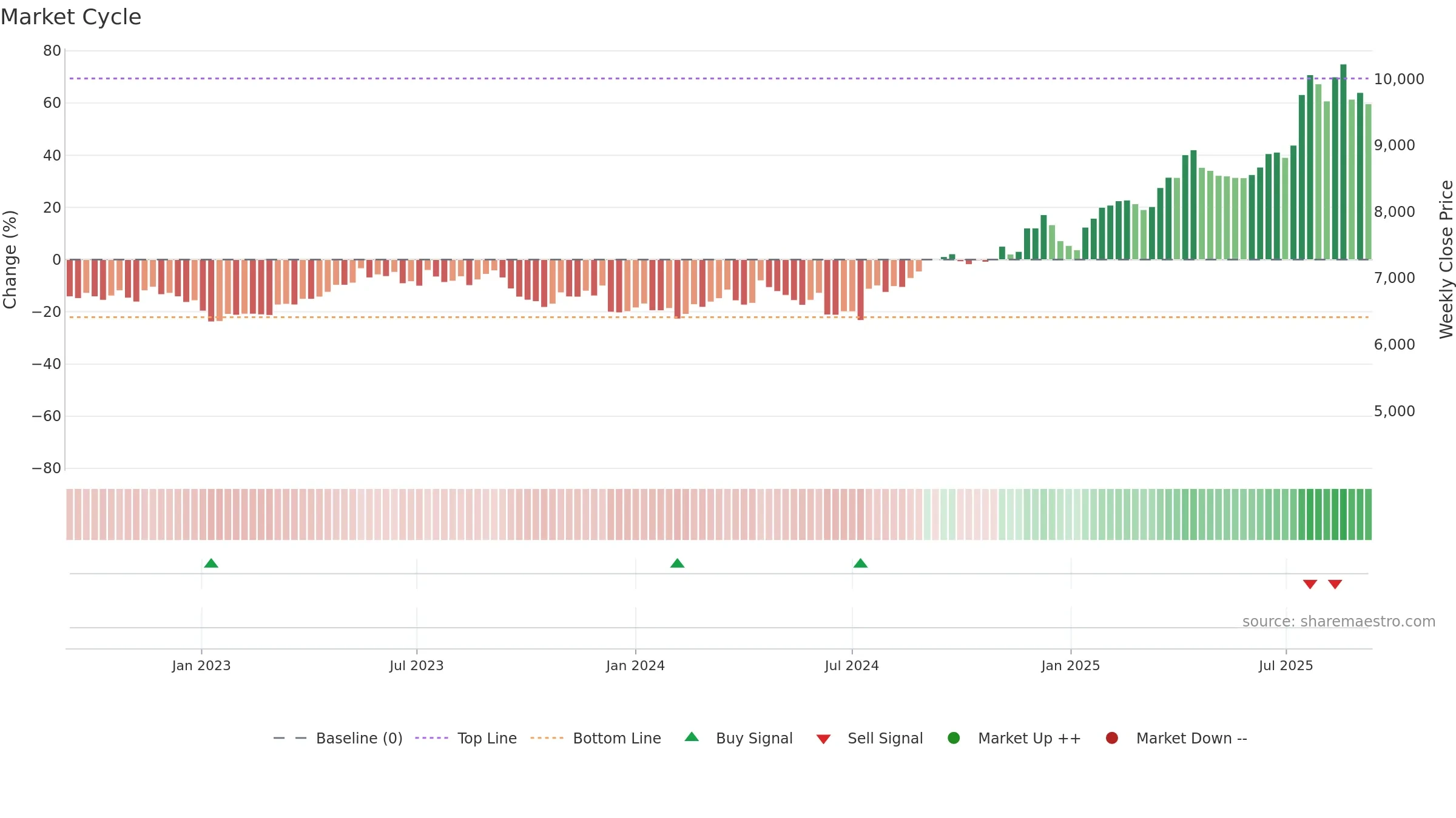 9602 weekly Market Cycle chart, closing 2025-09-08.