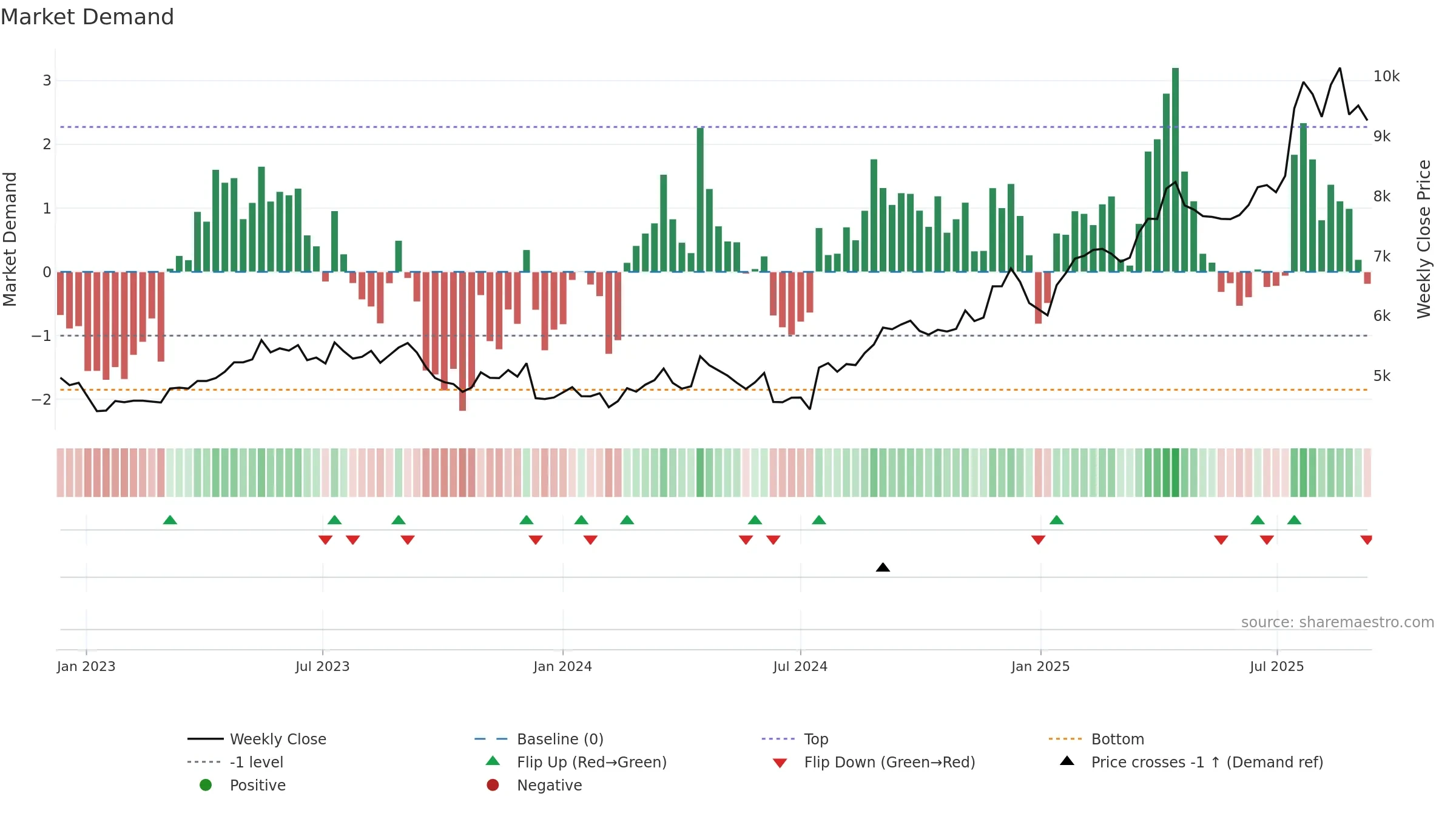 9602 weekly Market Demand chart, closing 2025-09-08.