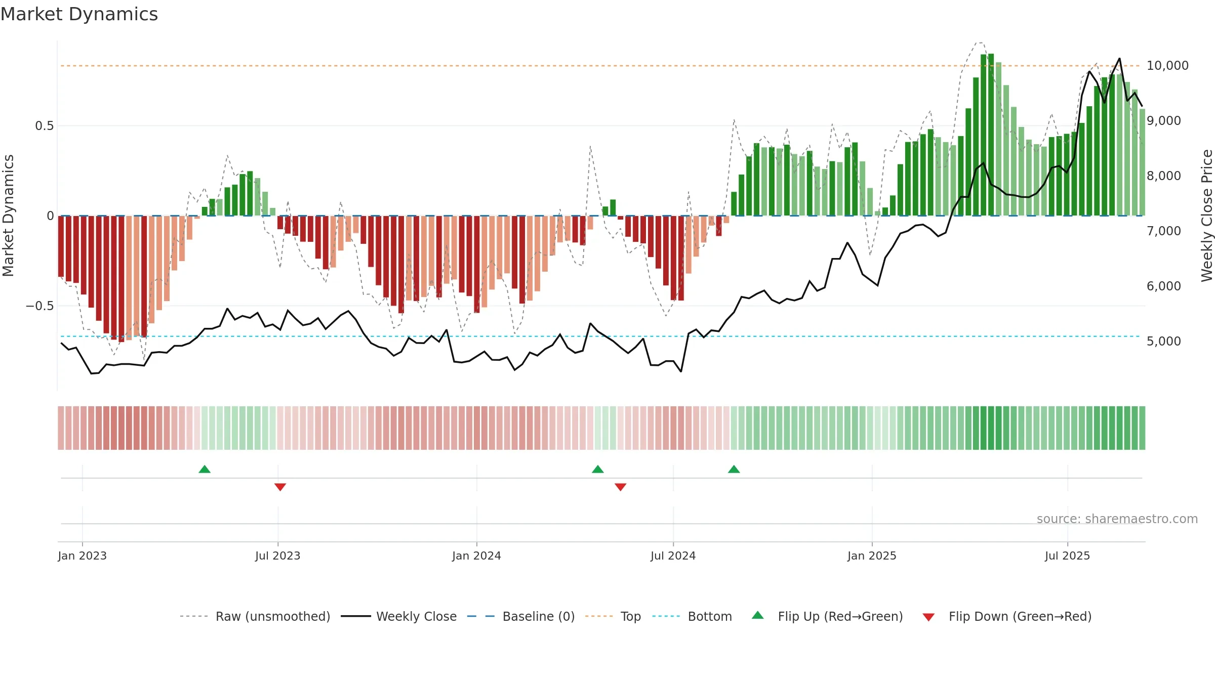 9602 weekly Market Dynamics chart, closing 2025-09-08.