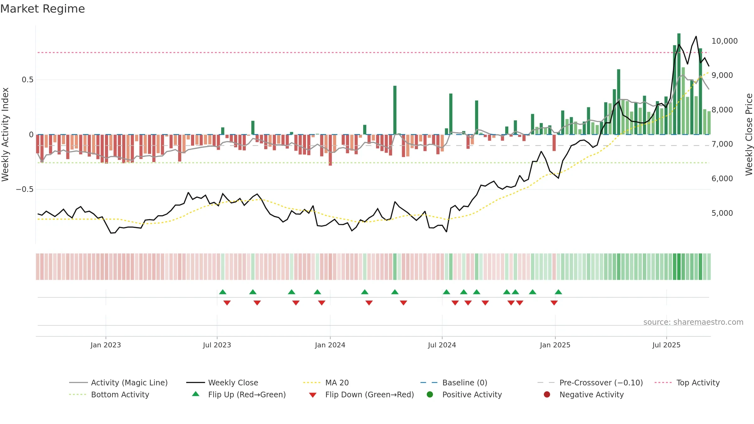 9602 weekly Market Snapshot chart, closing 2025-09-08.