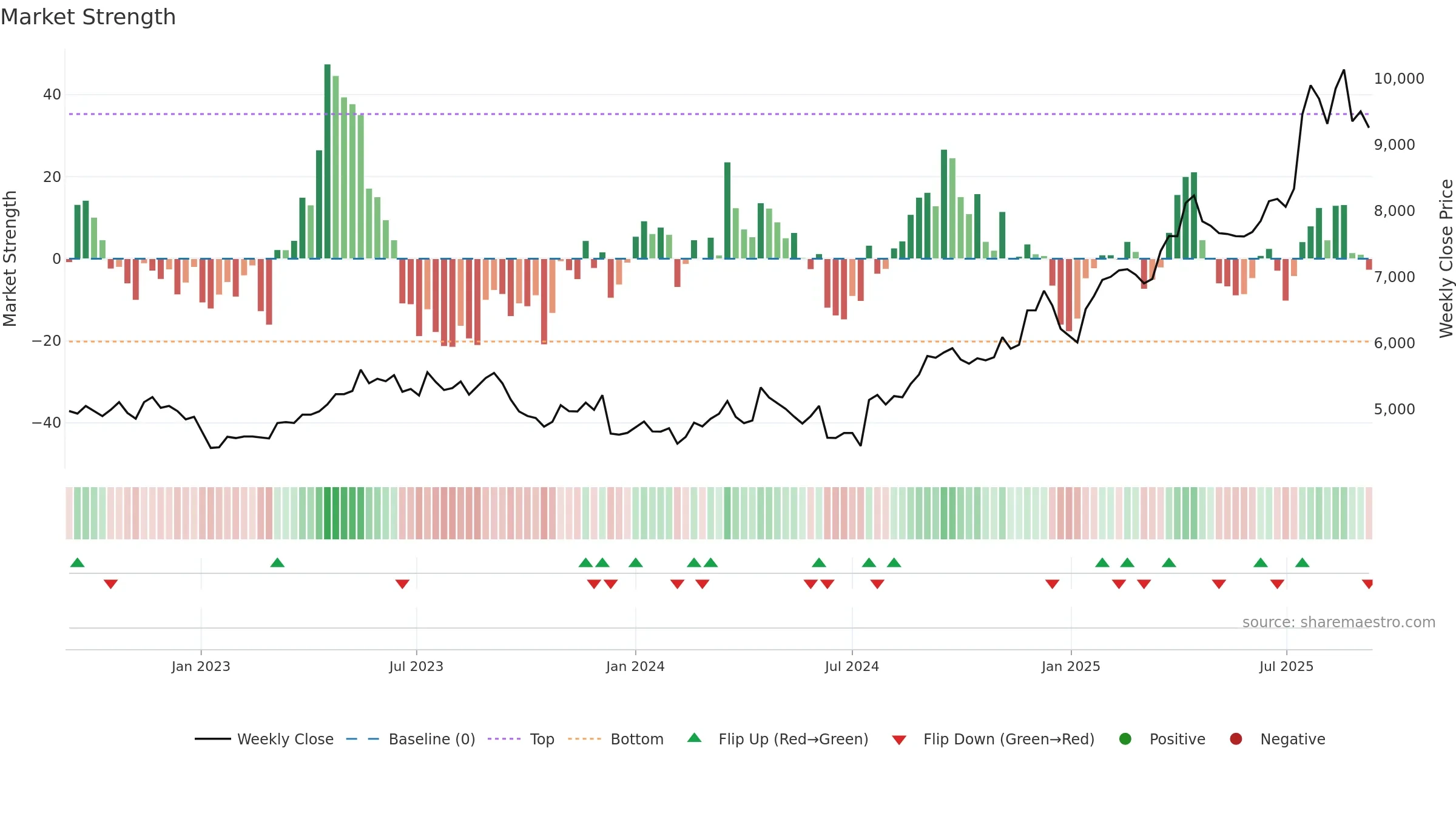 9602 weekly Market Strength chart, closing 2025-09-08.