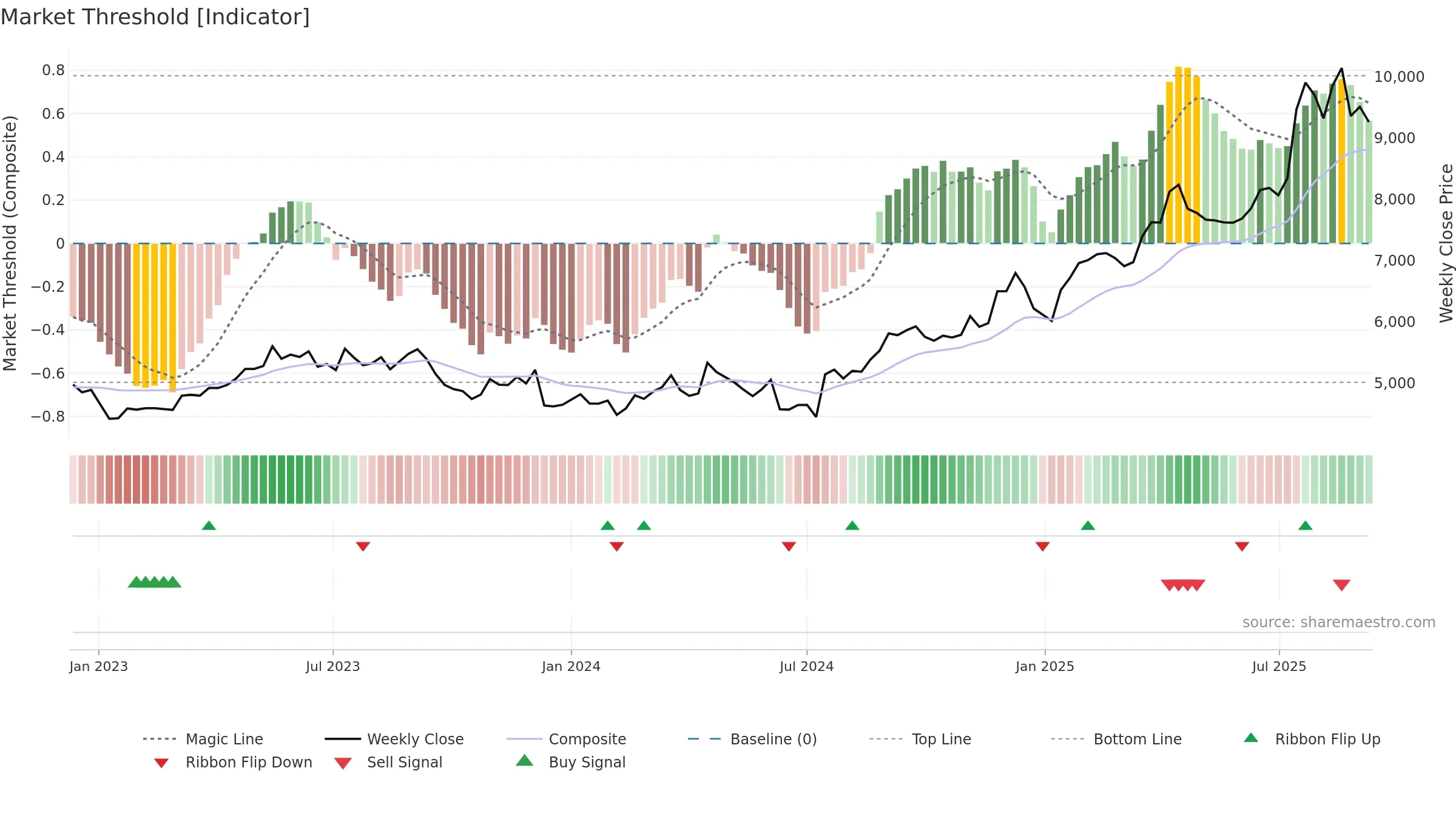 9602 weekly Market Threshold chart, closing 2025-09-08.