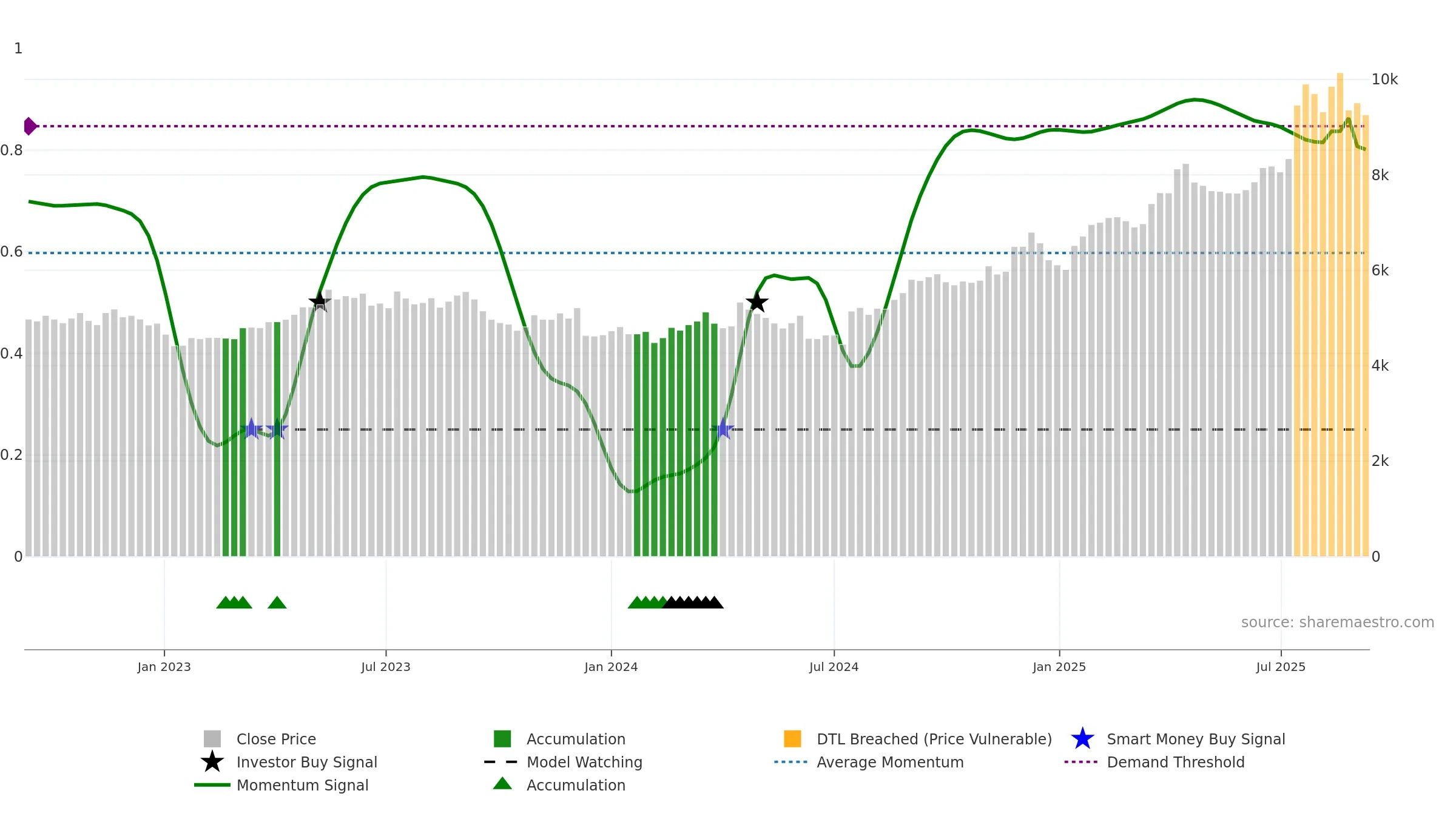 9602 weekly Smart Money chart, closing 2025-09-08.