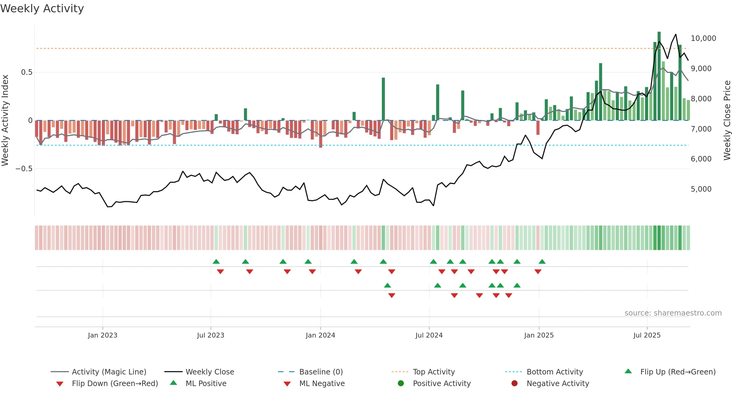 9602 weekly Activity chart, closing 2025-09-08.