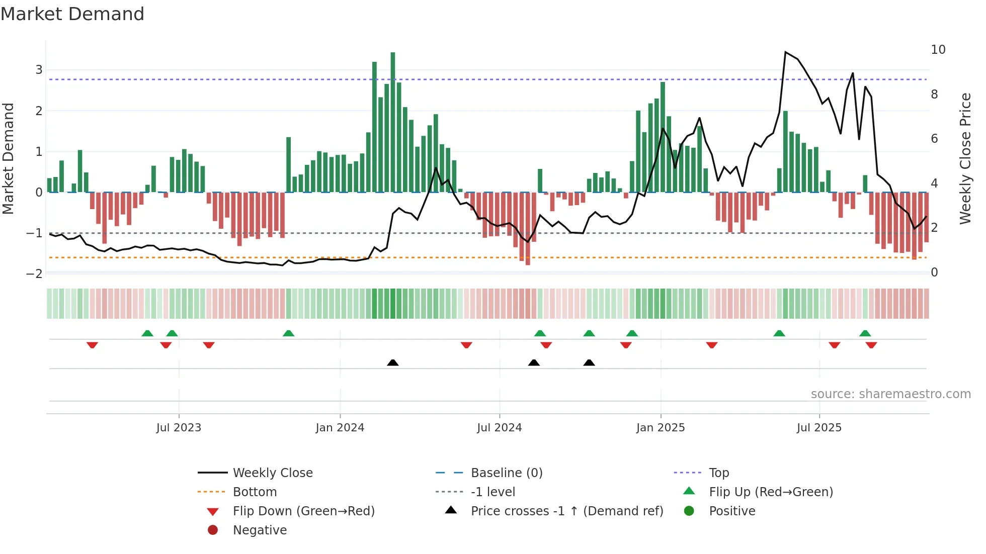 ALTS weekly Market Demand chart