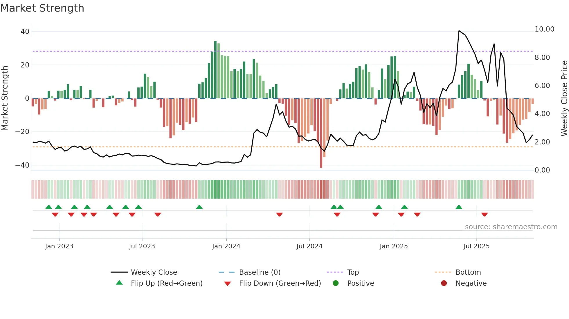 ALTS weekly Market Strength chart