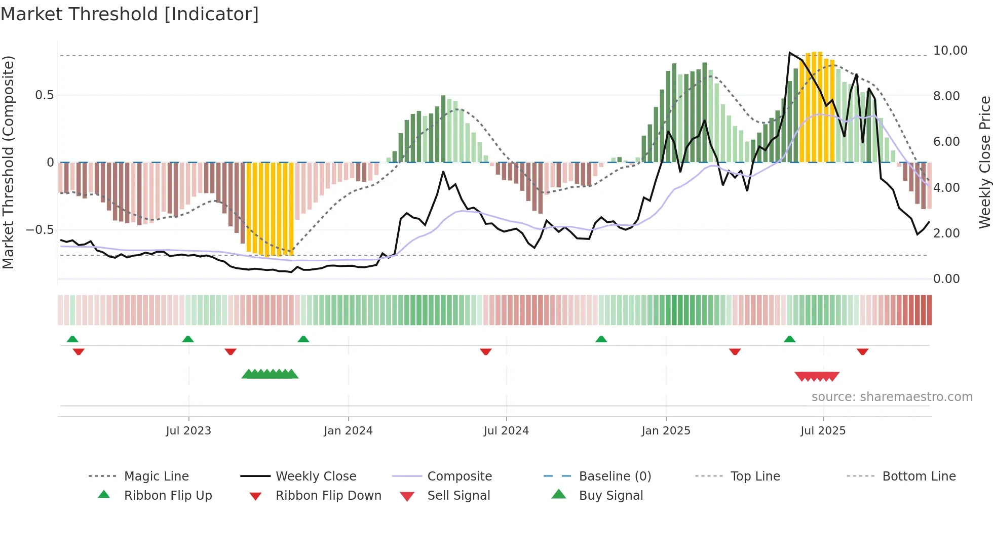 ALTS weekly Market Threshold chart
