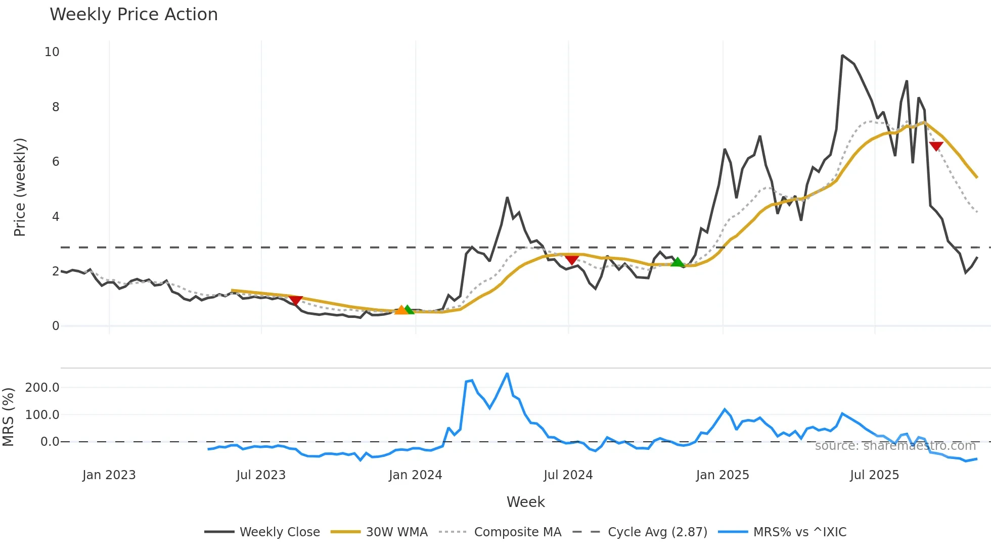 ALTS weekly Price Action chart, closing 2025-10-31