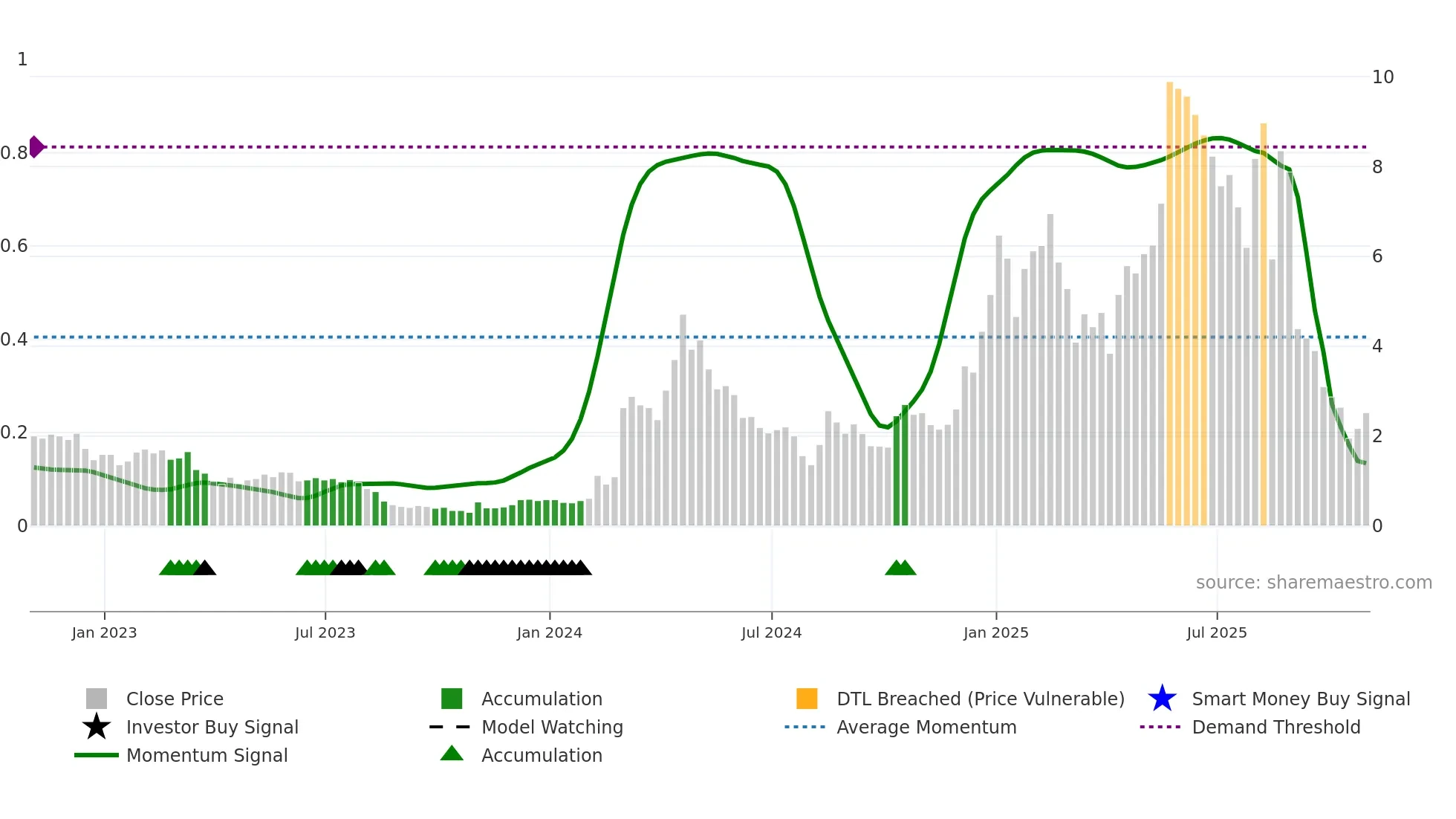 ALTS weekly Smart Money chart