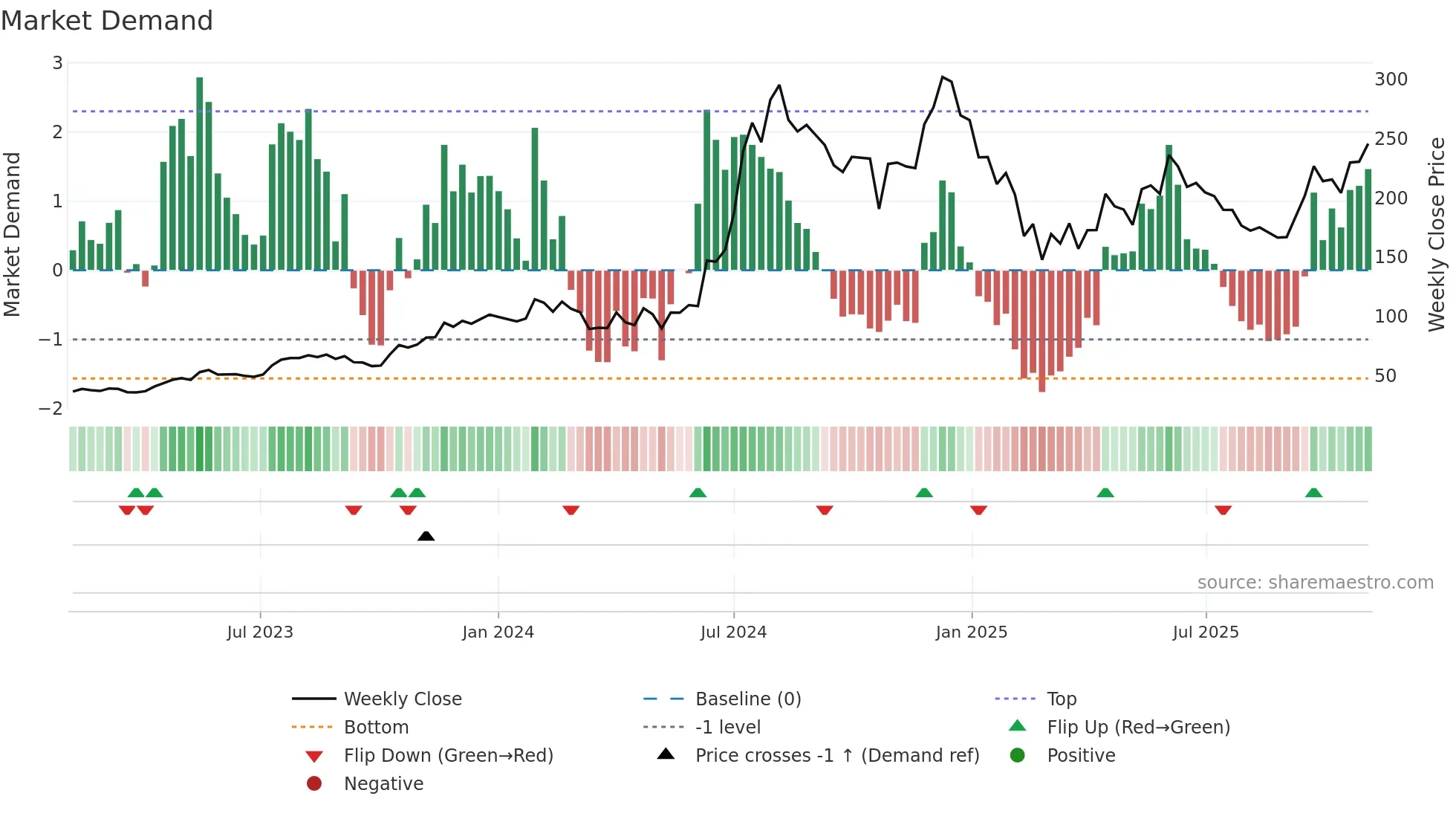 MARINE weekly Market Demand chart