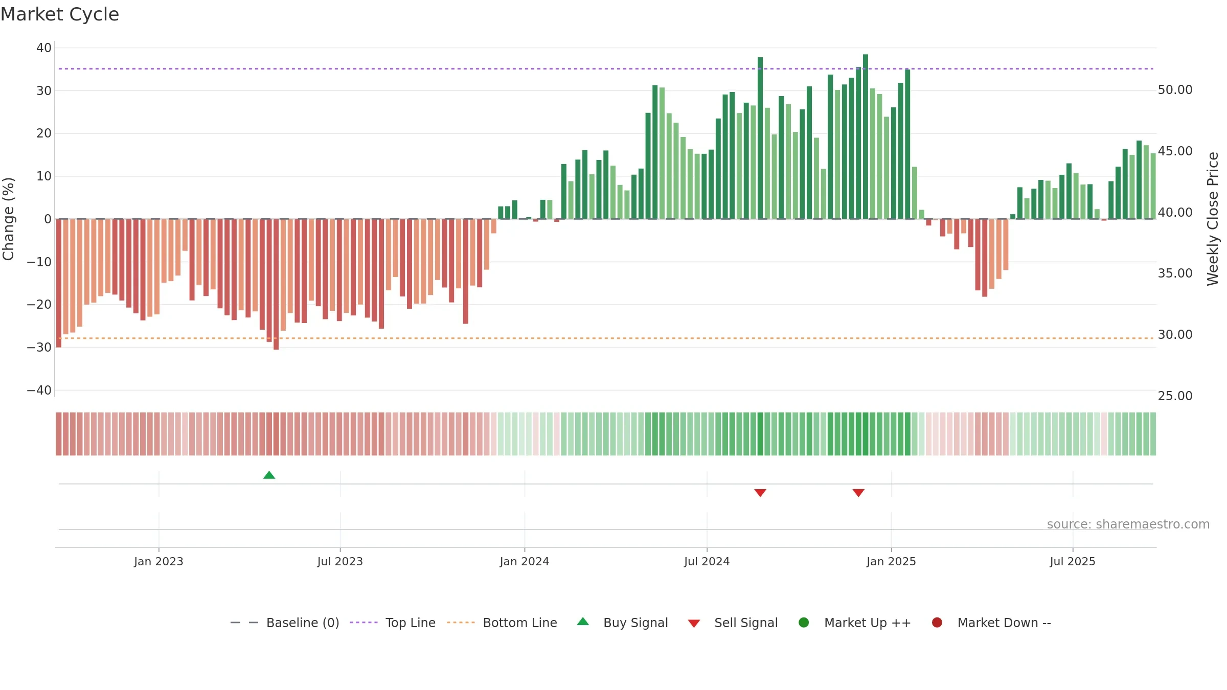 SCSC weekly Market Cycle chart, closing 2025-09-19.