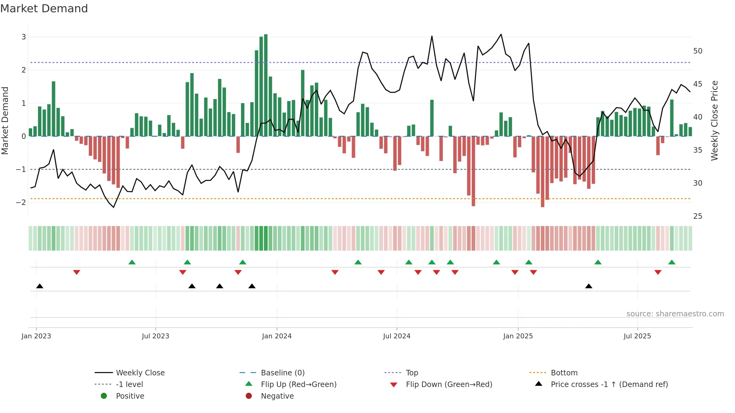SCSC weekly Market Demand chart, closing 2025-09-19.