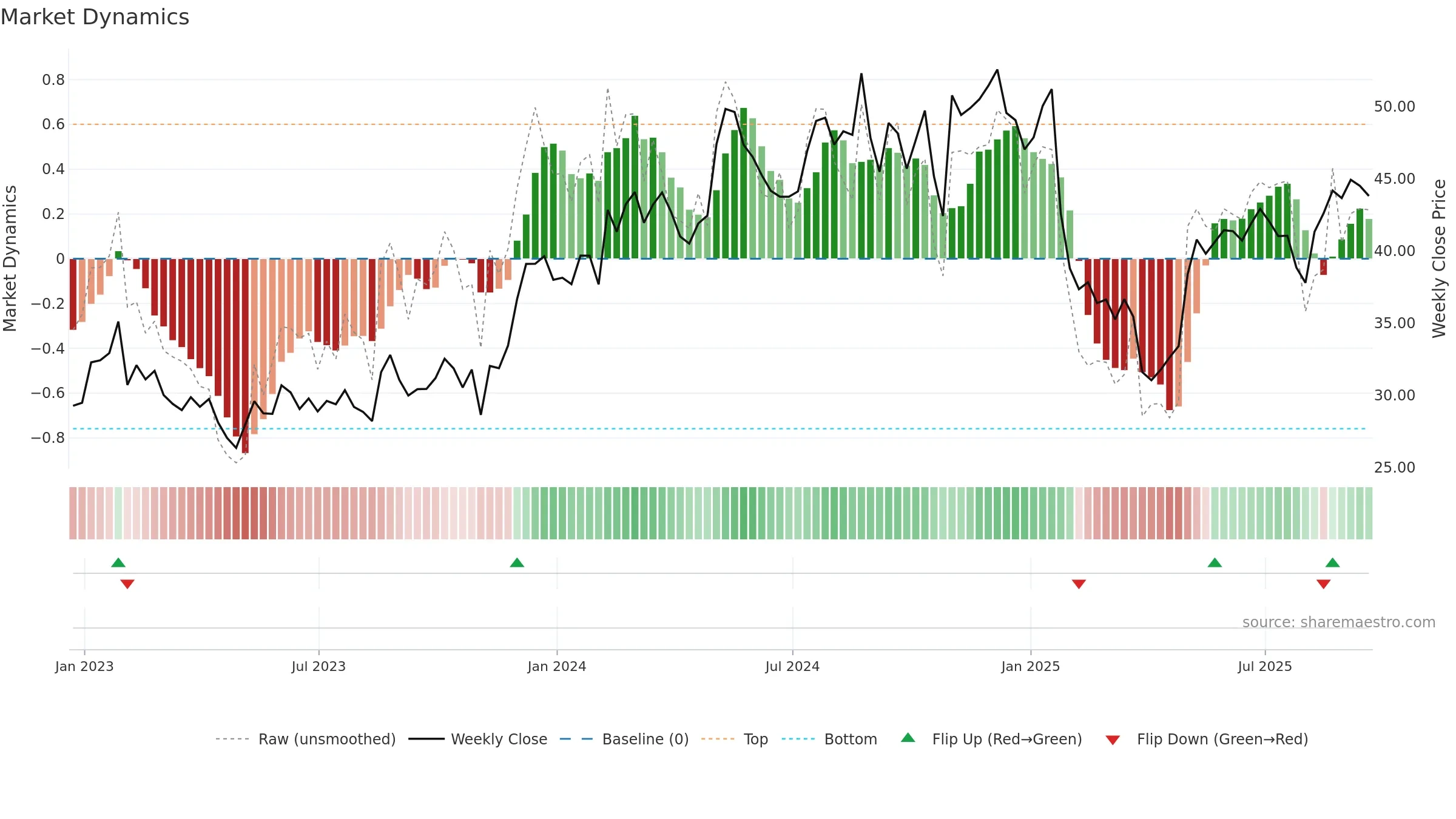 SCSC weekly Market Dynamics chart, closing 2025-09-19.