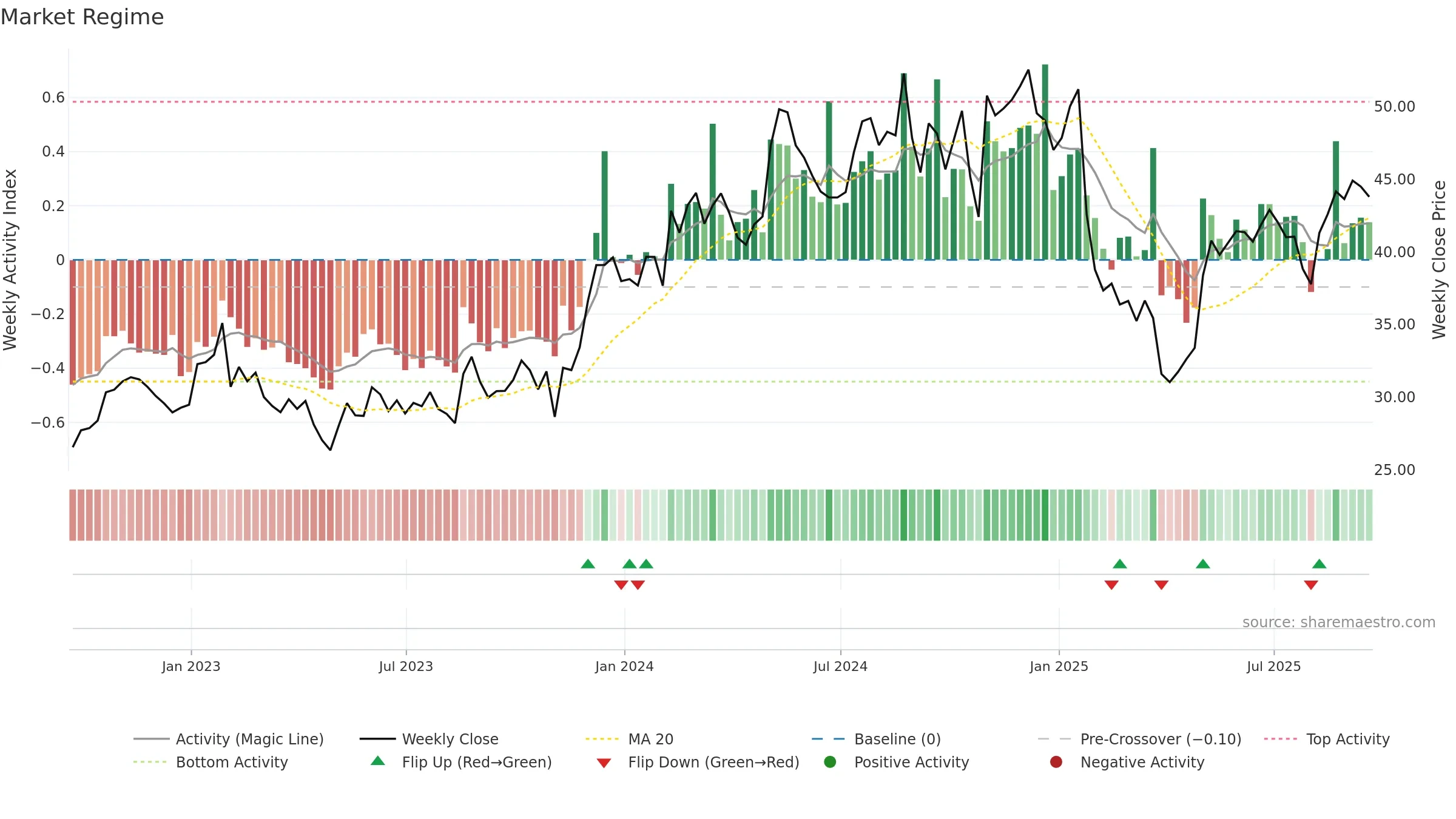 SCSC weekly Market Snapshot chart, closing 2025-09-19.