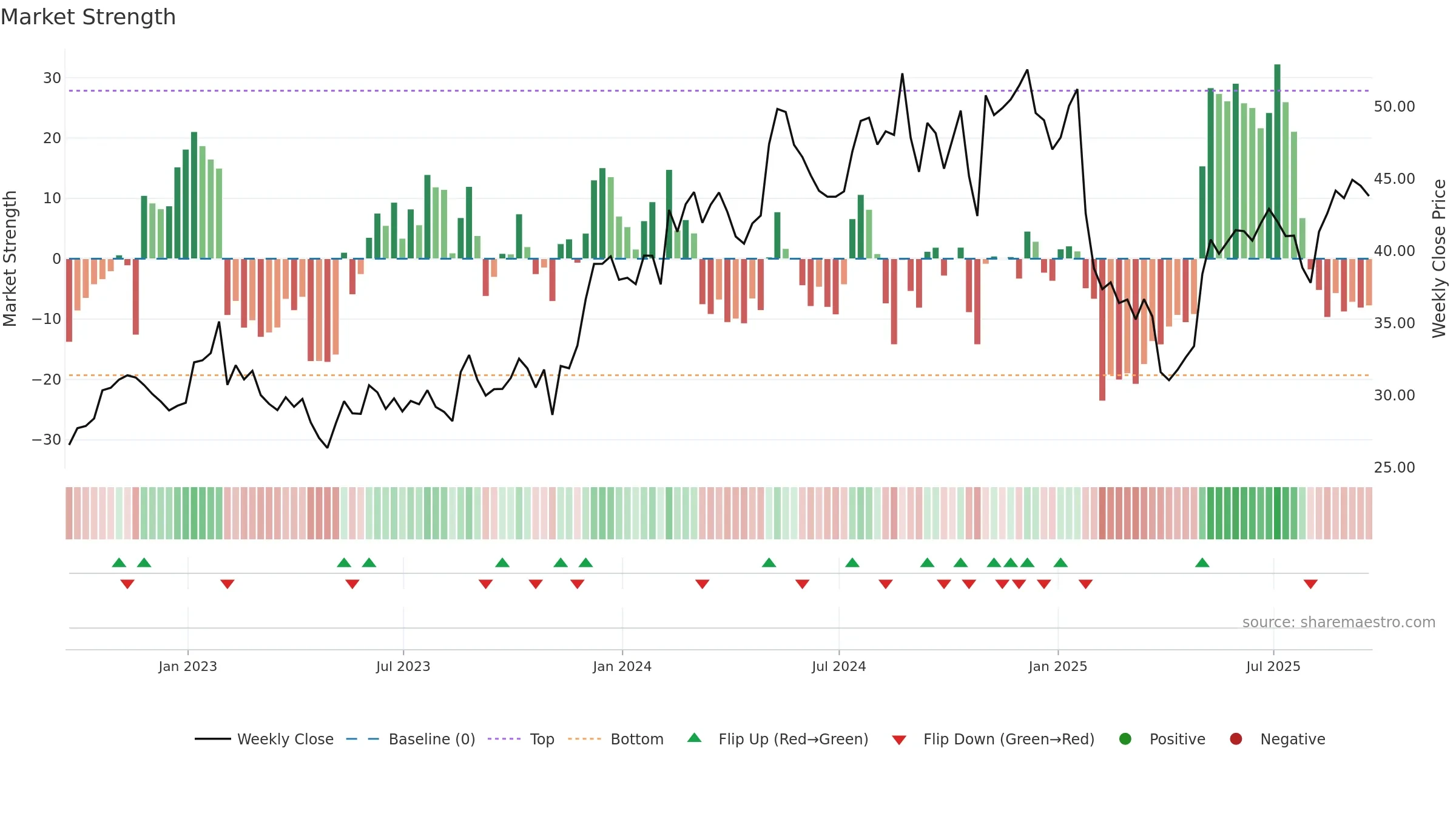 SCSC weekly Market Strength chart, closing 2025-09-19.