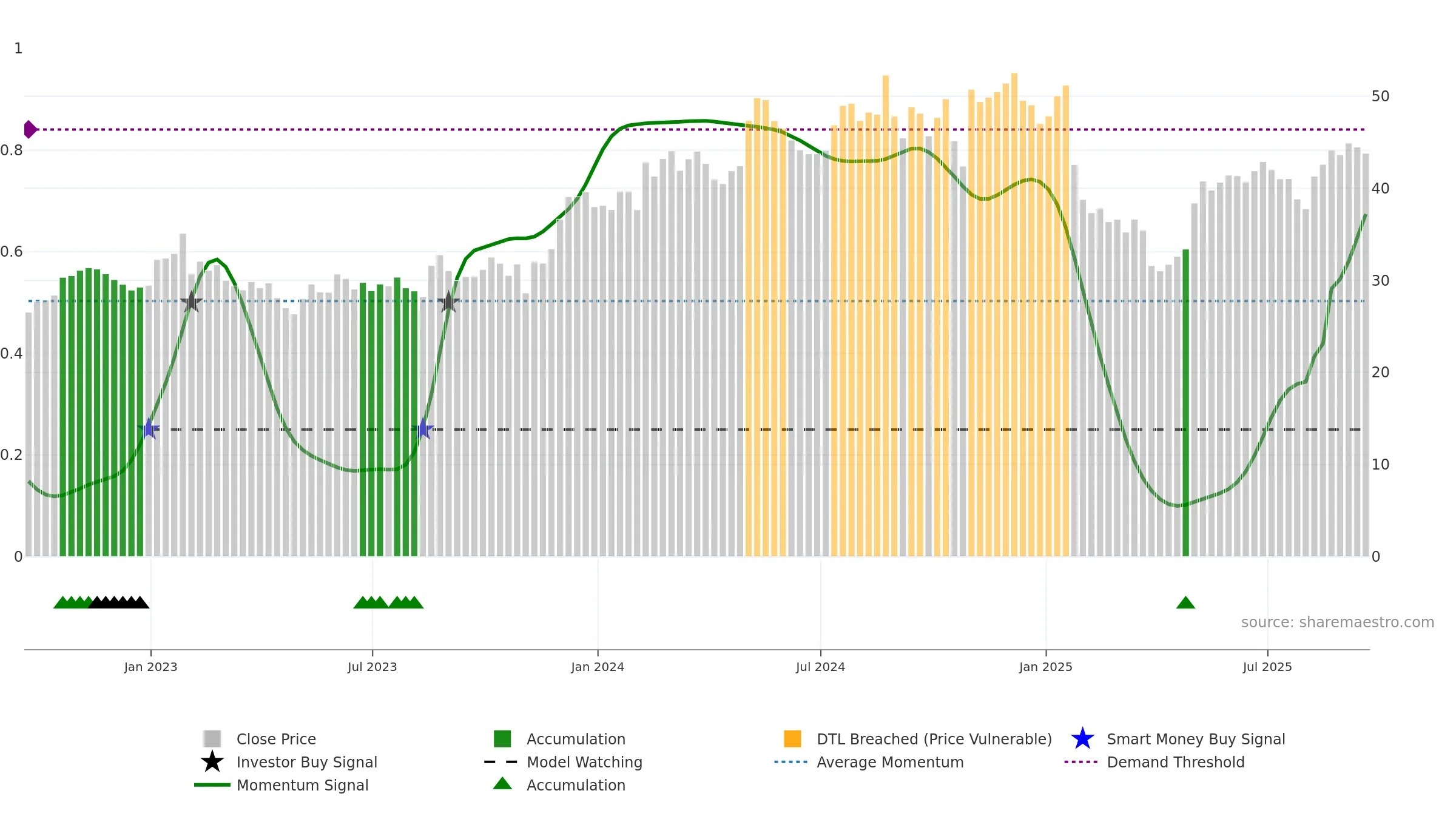 SCSC weekly Smart Money chart, closing 2025-09-19.