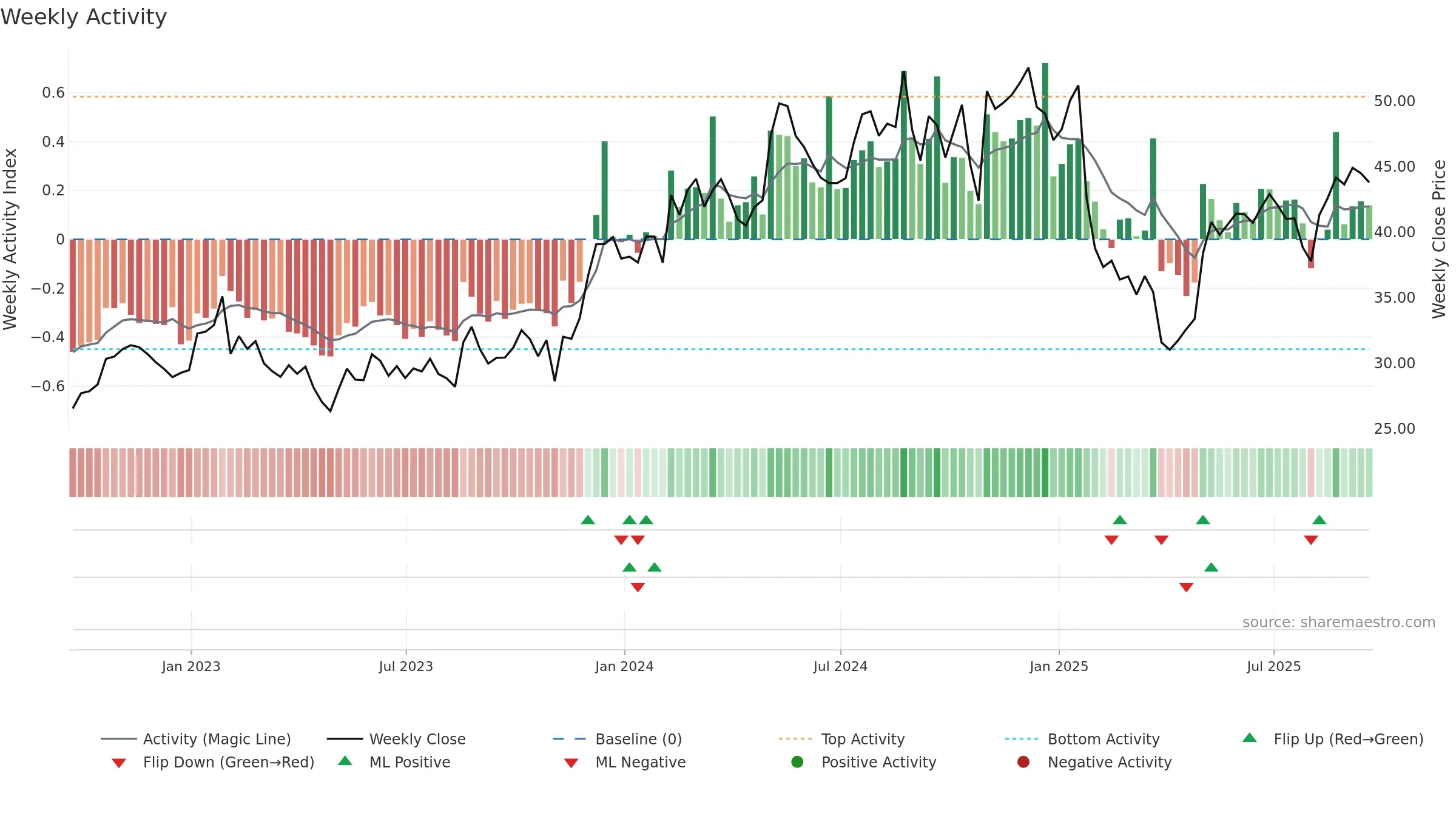 SCSC weekly Activity chart, closing 2025-09-19.